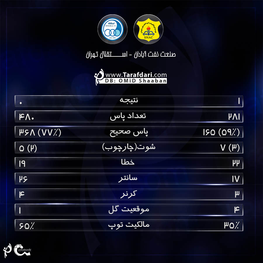 آمار بازی-صنعت نفت آبادان-استقلال تهران-هفته اول-لیگ برتر خلیج فارس