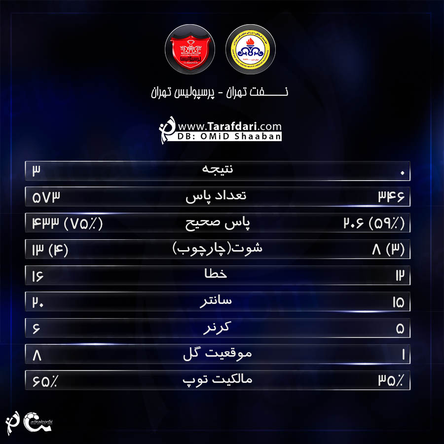آمار دیدار-نفت تهران و پرسپولیس-هفته سوم- لیگ برتر خلیج فارس