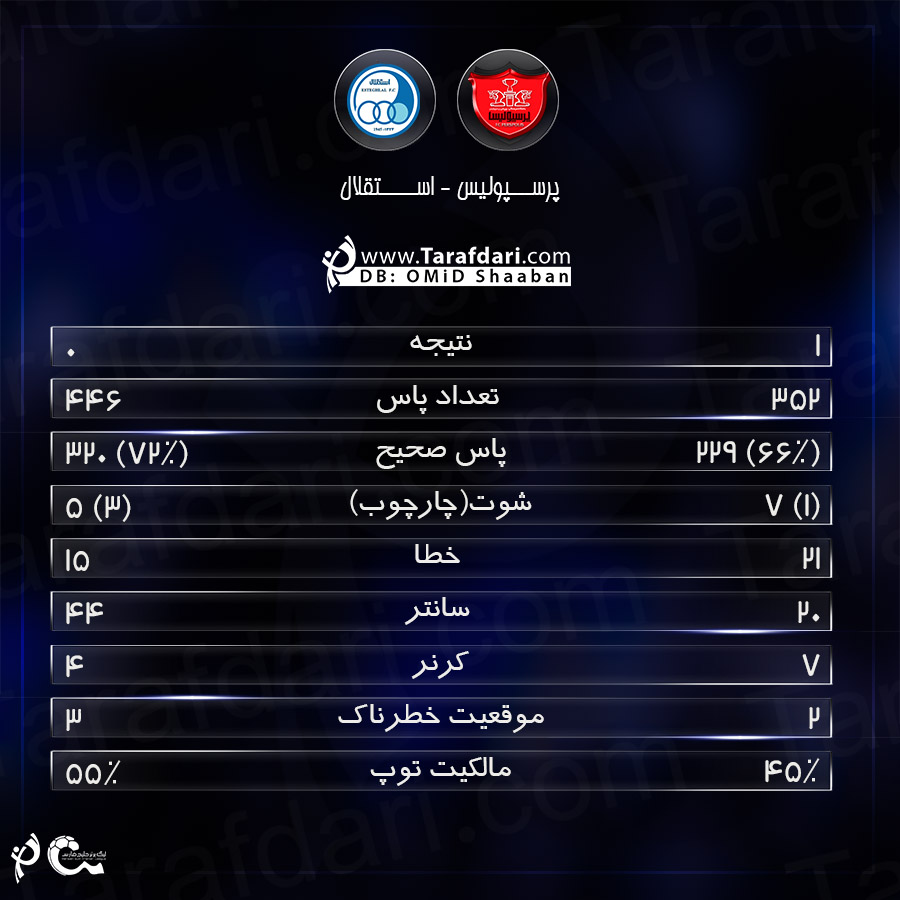 آمار دیدار-پرسپولیس-استقلال-دربی 85-ورزشگاه آزادی