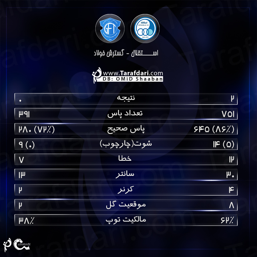 آمار دیدار -استقلال و گسترش فولاد-هفته سیزدهم-لیگ برتر خلیج فارس-ورزشگاه آزادی