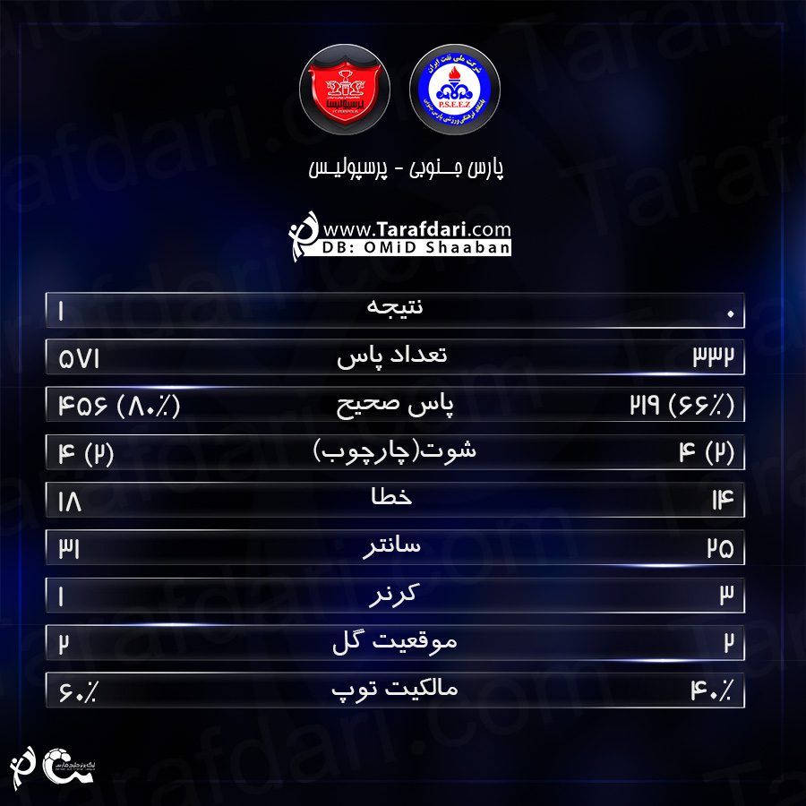 آمار دیدار -پارس جنوبی و پرسپولیس-هفته سیزدهم-لیگ برتر خلیج فارس