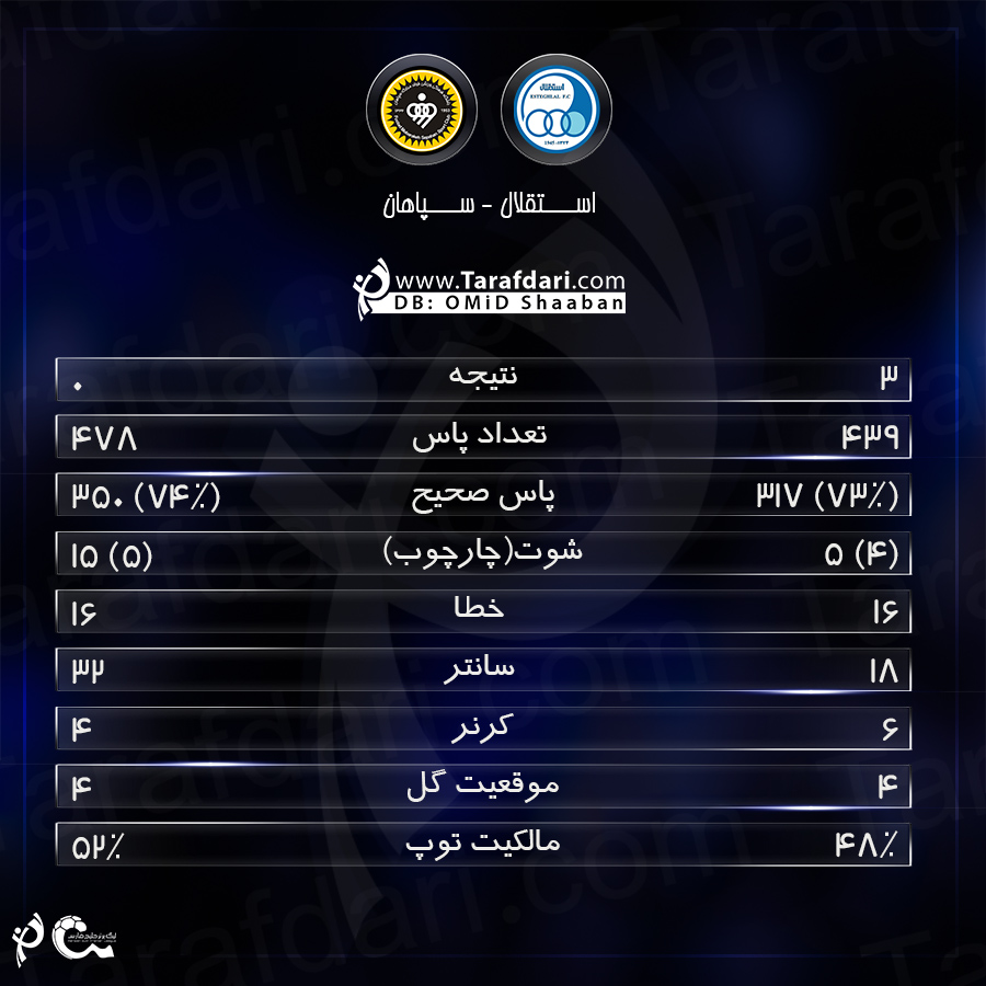 آمار دیدار -استقلال و سپاهان-هفته پانزدهم-لیگ برتر خلیج فارس-ورزشگاه آزادی