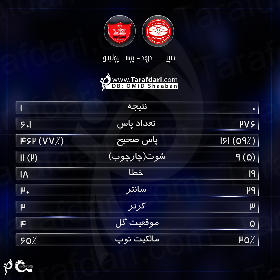 آمار دیدار-سپیدرود رشت و پرسپولیس - هفته پانزدهم-لیگ برتر خلیج فارس-شهر رشت