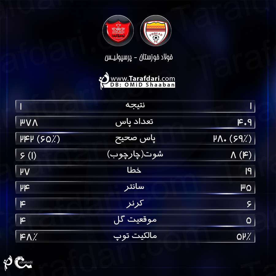 آمار دیدار - فولاد خوزستان و پرسپولیس - هفته شانزدهم - لیگ برتر خلیج فارس