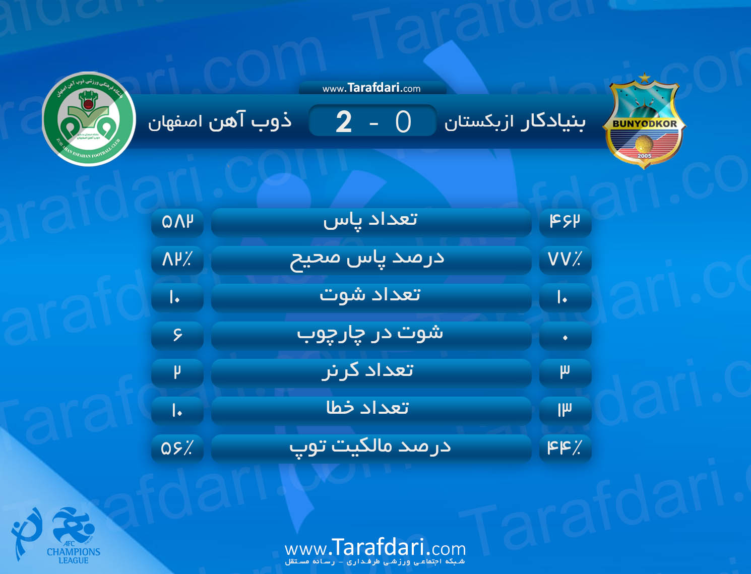 آمار بازی -بنیادکار ازبکستان و ذوب آهن اصفهان-هفته سوم مرحله گروهی لیگ قهرمانان آسیا