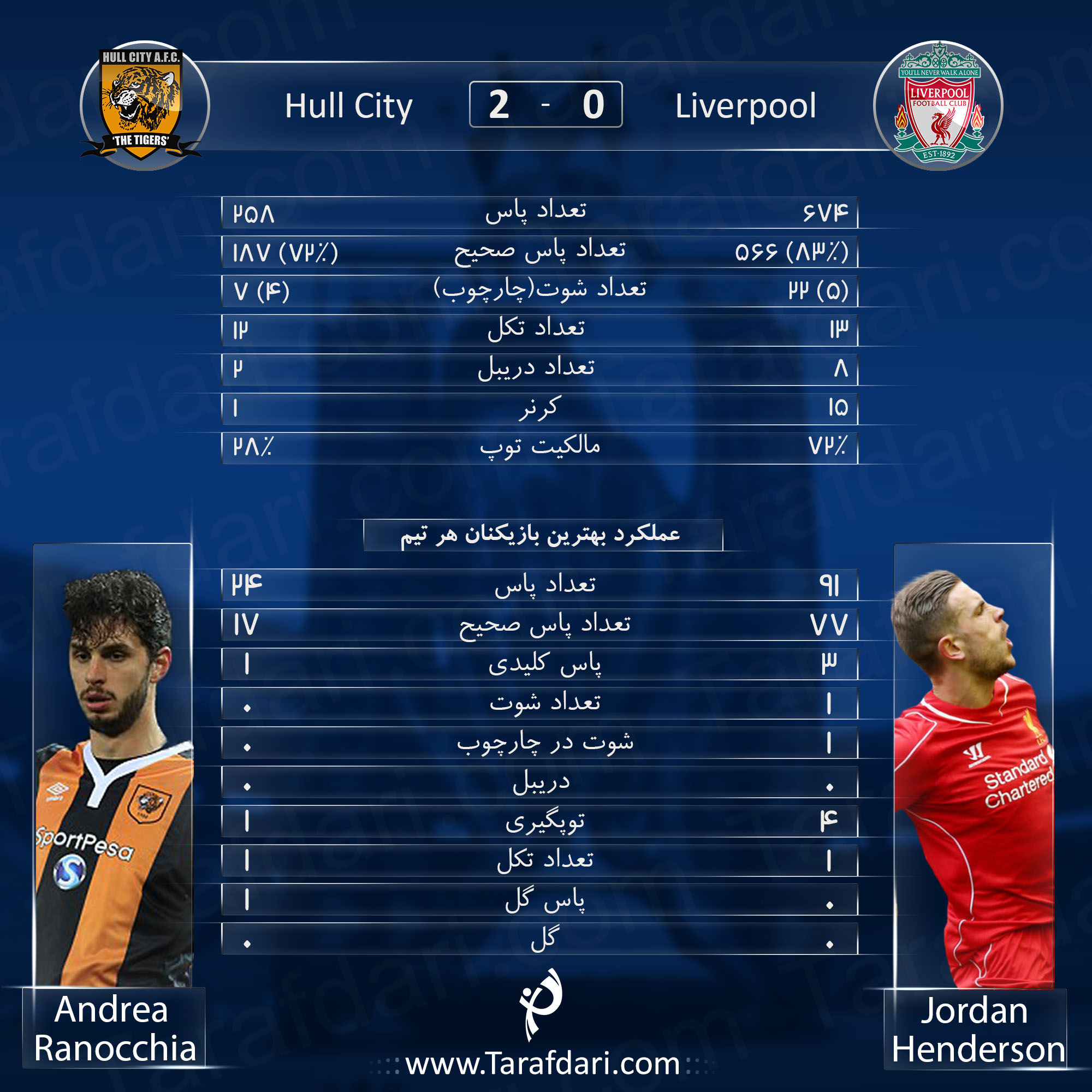 آندرا رانوکیا-جوردن هندرسون-هال سیتی-لیورپول-در یک نگاه