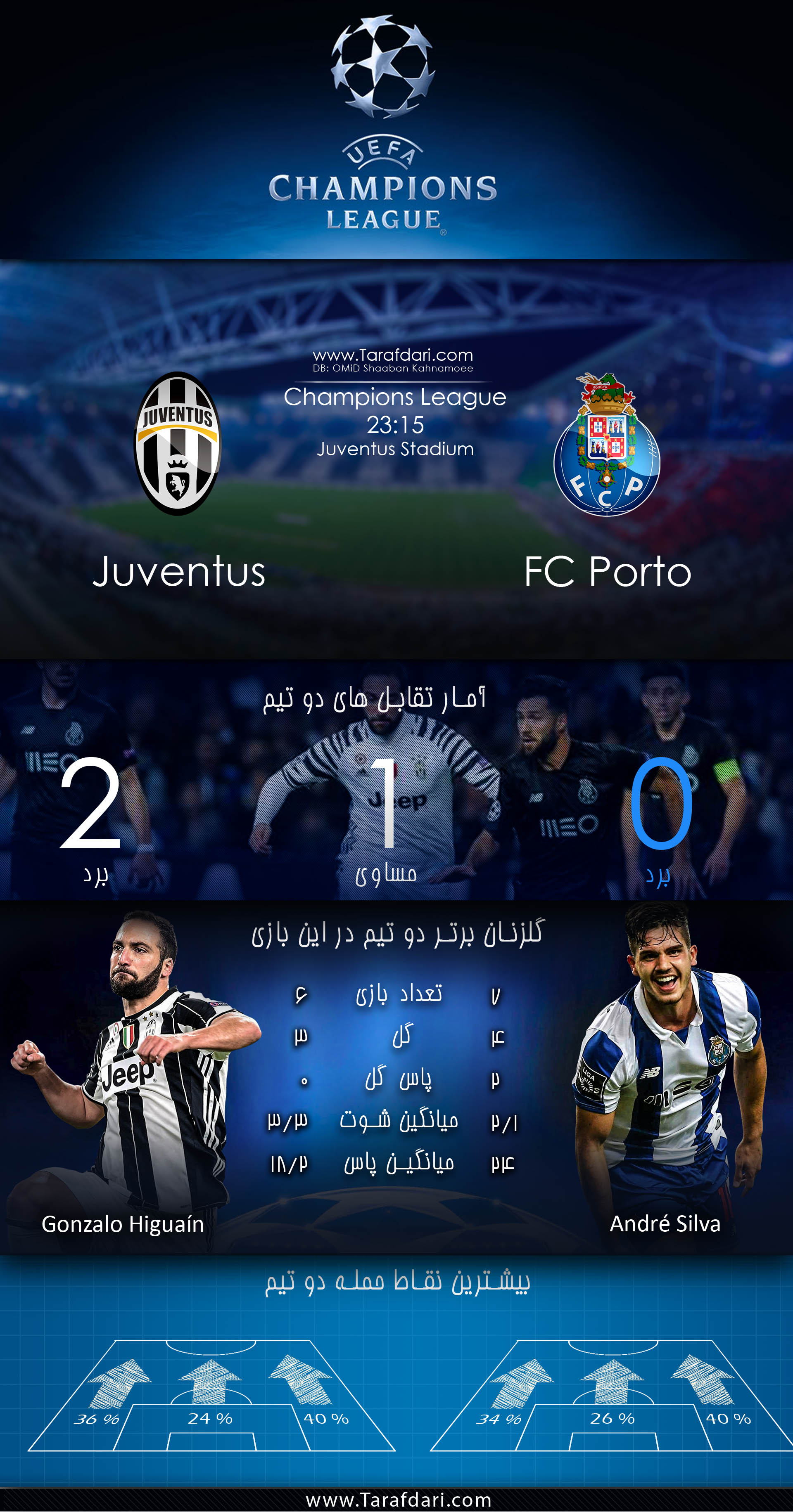 پیش بازی آماری-یوونتوس-پورتو-مرحله یک هشتم نهایی - لیگ قهرمانان اروپا-juventus vs FC Porto