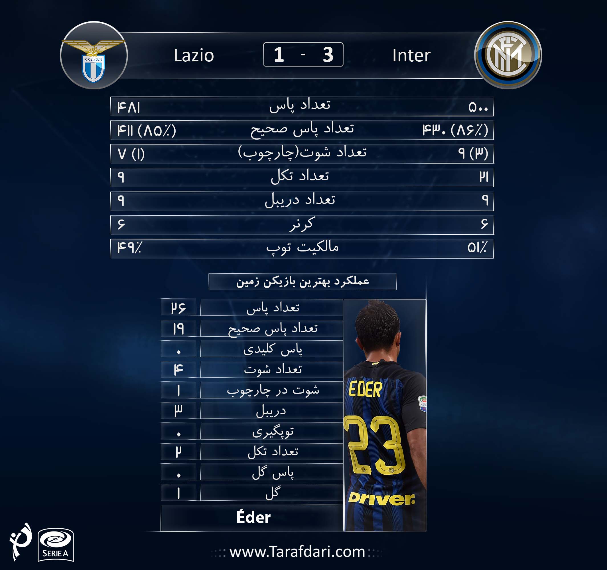 آمار بازی-لاتزیو و اینتر-هفته بیست و هفتم- رقابت های سری آ ایتالیا-ادر