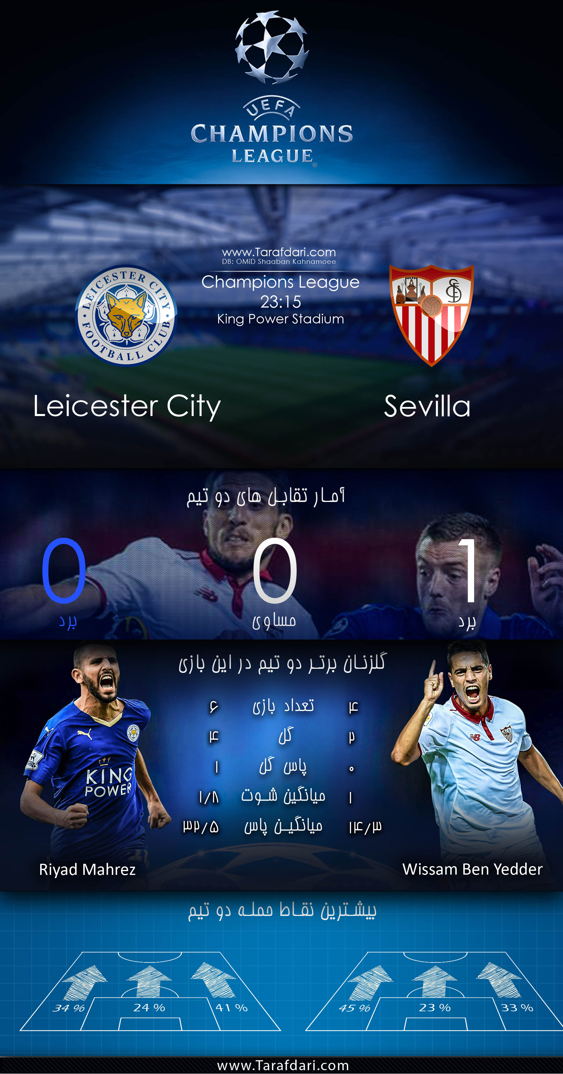 پیش بازی آماری-لسترسیتی-سویا-مرحله یک هشتم نهایی - لیگ قهرمانان اروپا-Leicester City vs Sevilla