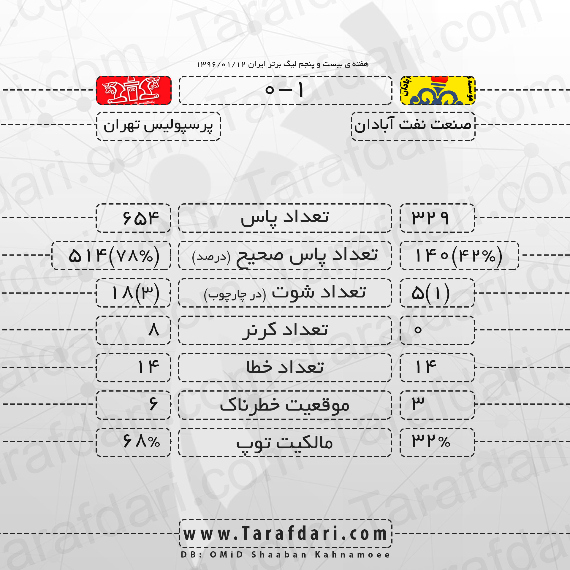آمار بازی-هفته بیست و پنجم-لیگ برتر خلیج فارس-صنعت نفت آبادان و پرسپولیس