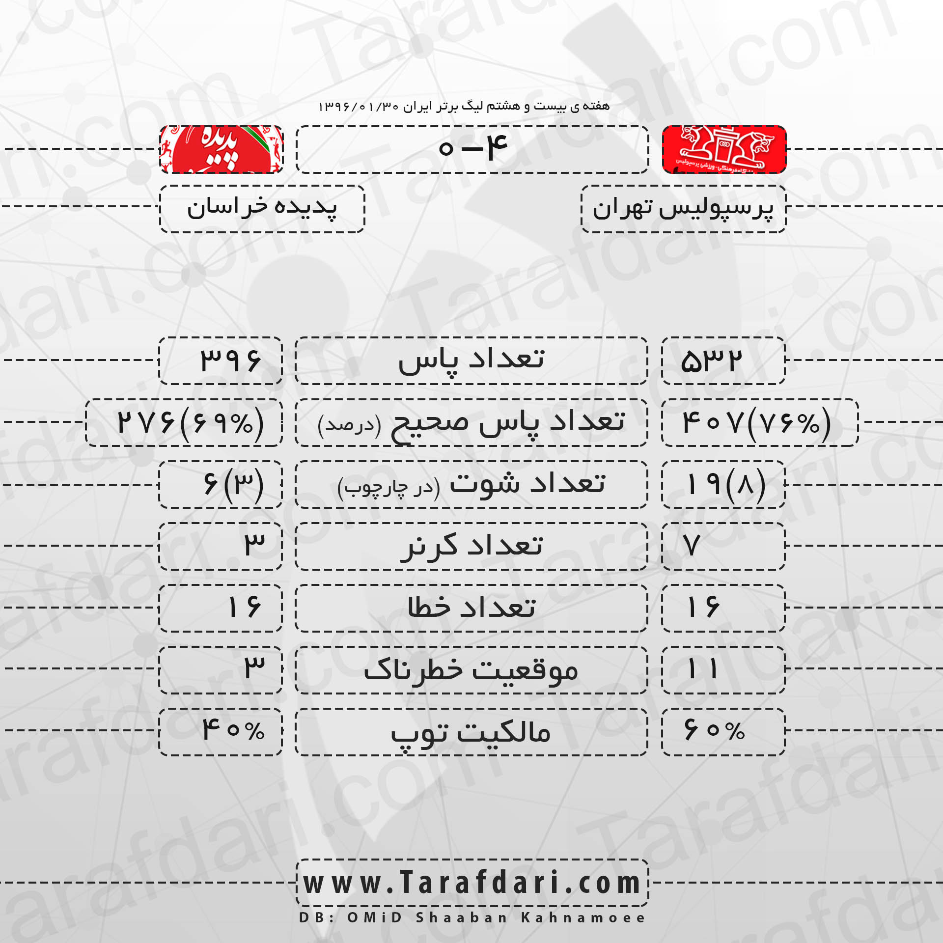 آمار بازی-پرسپولیس-پدیده-هفته بیست و هشتم- رقابت های لیگ برتر خلیج فارس