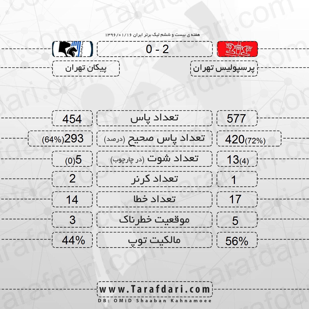 آمار بازی-پرسپولیس و پیکان-هفته بیست و ششم-لیگ برتر خلیج فارس