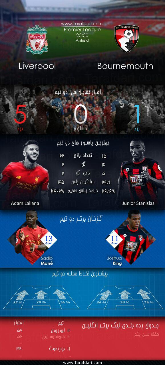 پیش بازی آماری-Liverpool vs Bournemouth-هفته سی و یکم- لیگ برتر انگلیس-آدام لالانا-سادیو مانه-جاشوا کینگ-جونیور استانیسلاس