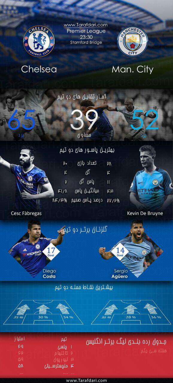 پیش بازی آماری-Chelsea vs Manchester City-هفته سی و یکم- لیگ برتر انگلیس-سسک فابرگاس-دیگو کاستا-کوین دی بروین-سرخیو آگوئرو