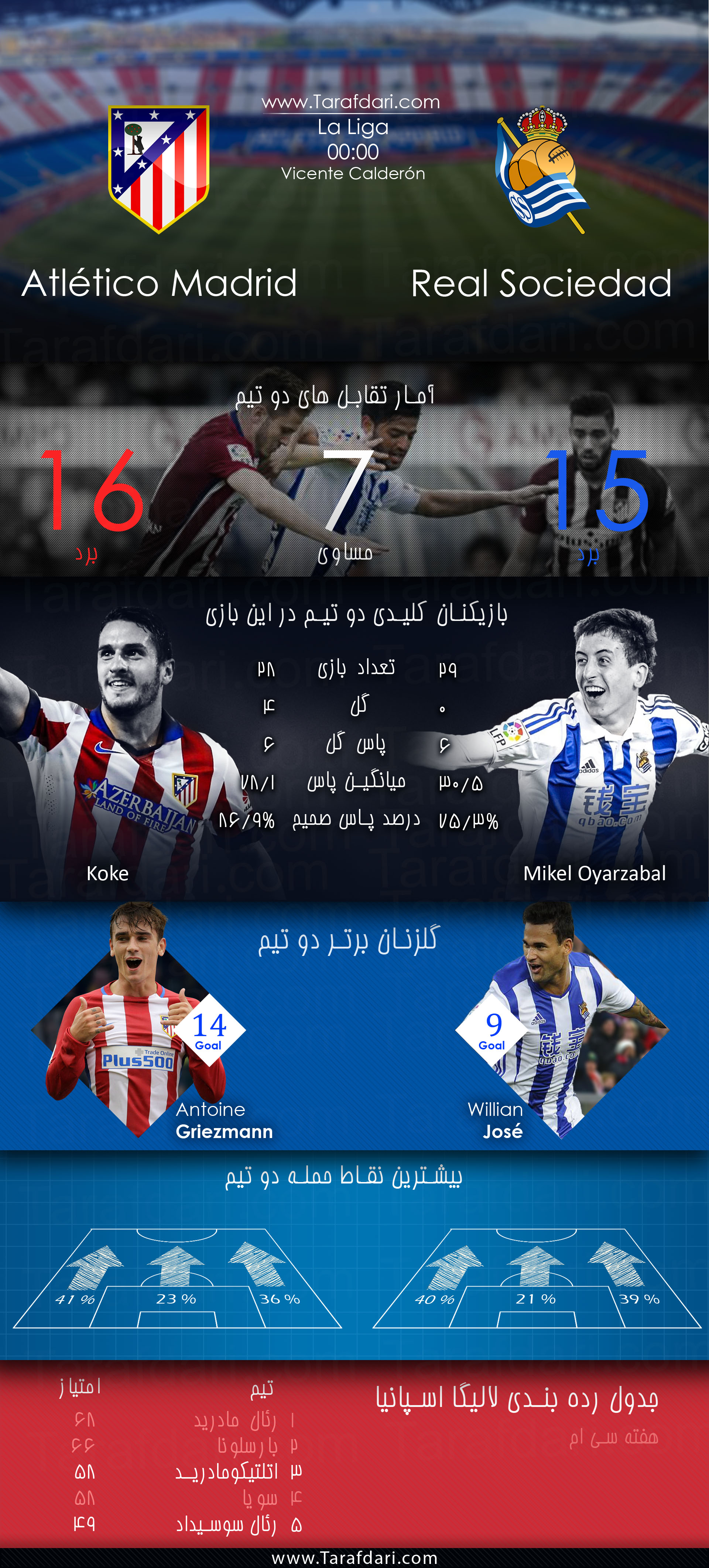 atletico Madrid vs Real Sociedad-اتلتیکومادرید و رئال سوسیداد-هفته سی ام-لالیگا اسپانیا-کوکه-آنتوان گریزمان-مایکل ایارزابال-ویلیان خوزه