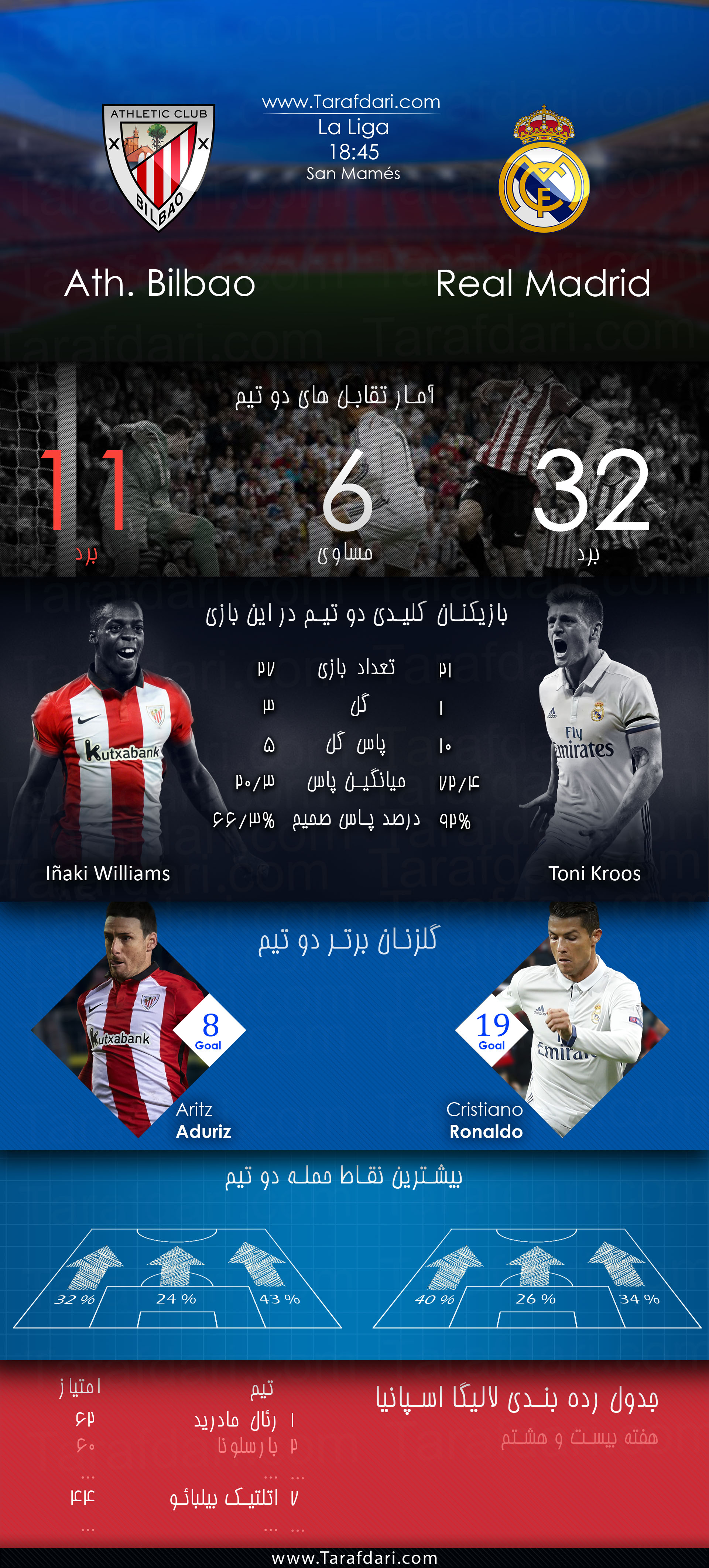 پیش بازی آماری-athletic Club vs Real Madrid-هفته بیست وهشتم-لالیگا اسپانیا- اینیاکی ویلیامز-آریتز آدوریز-تونیی کروس-کریستیانو رونالدو