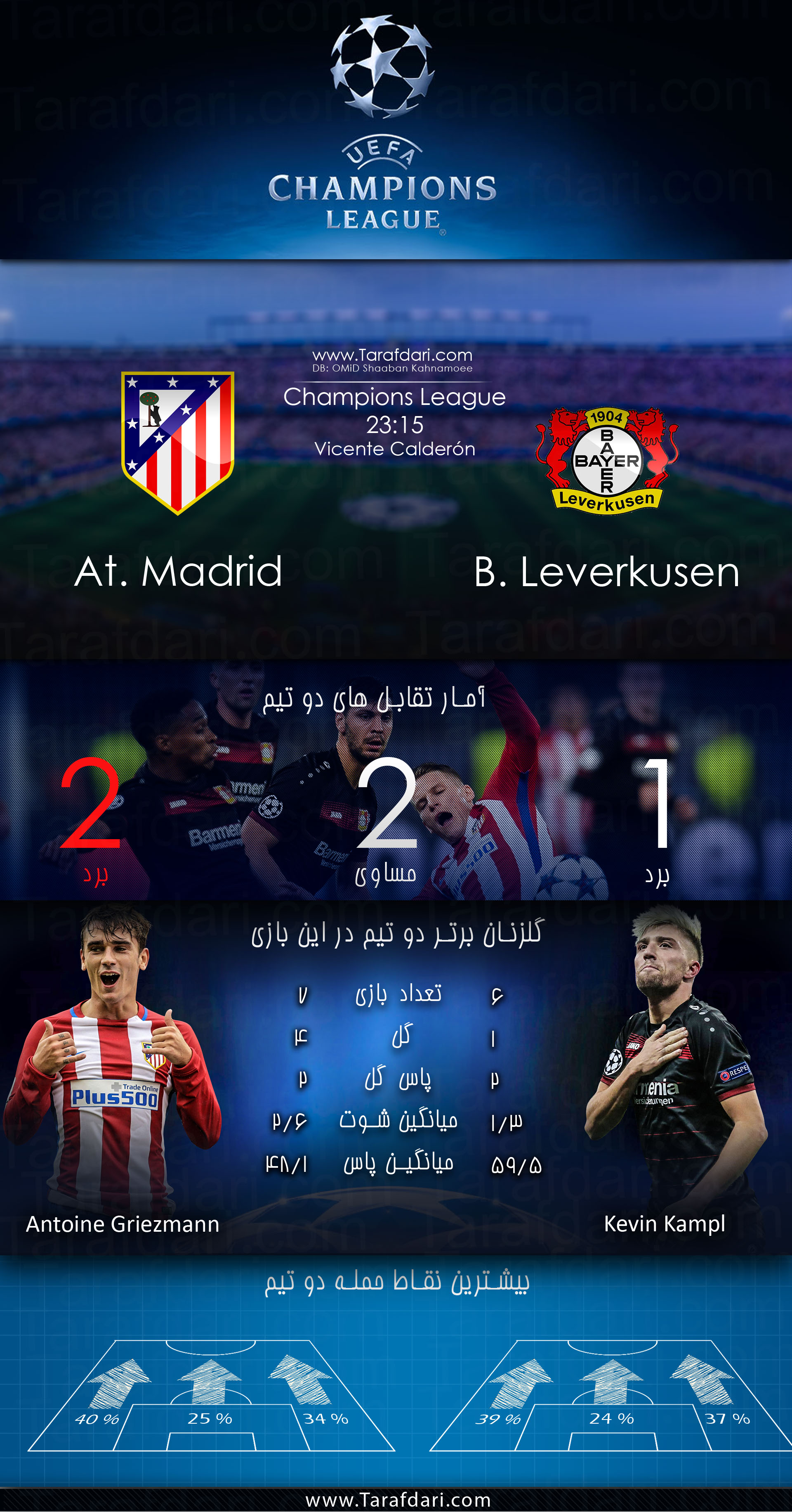 پیش بازی آماری-Atletico Madrid vs Bayer Leverkusen-اتلتیکو مادرید-بایرلورکوزن-یک هشتم نهایی- لیگ قهرمانان اروپا-کوین کمپل-آنتوان گریزمان