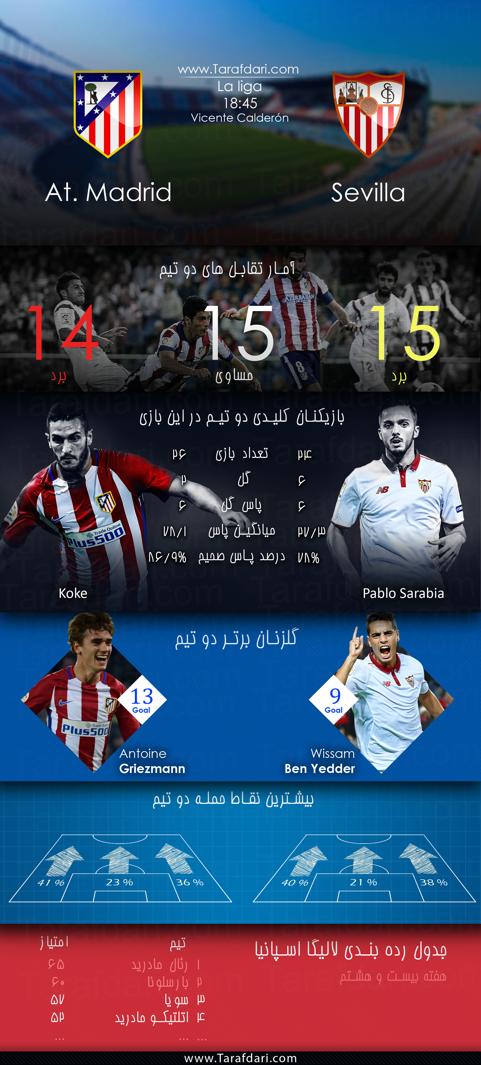 پیش بازی آماری-atletico Madrid vs Sevilla-هفته بیست وهشتم-لالیگا اسپانیا-کوکه-آنتوان گریزمان- پابلو سارابیا-وسام بن یدر