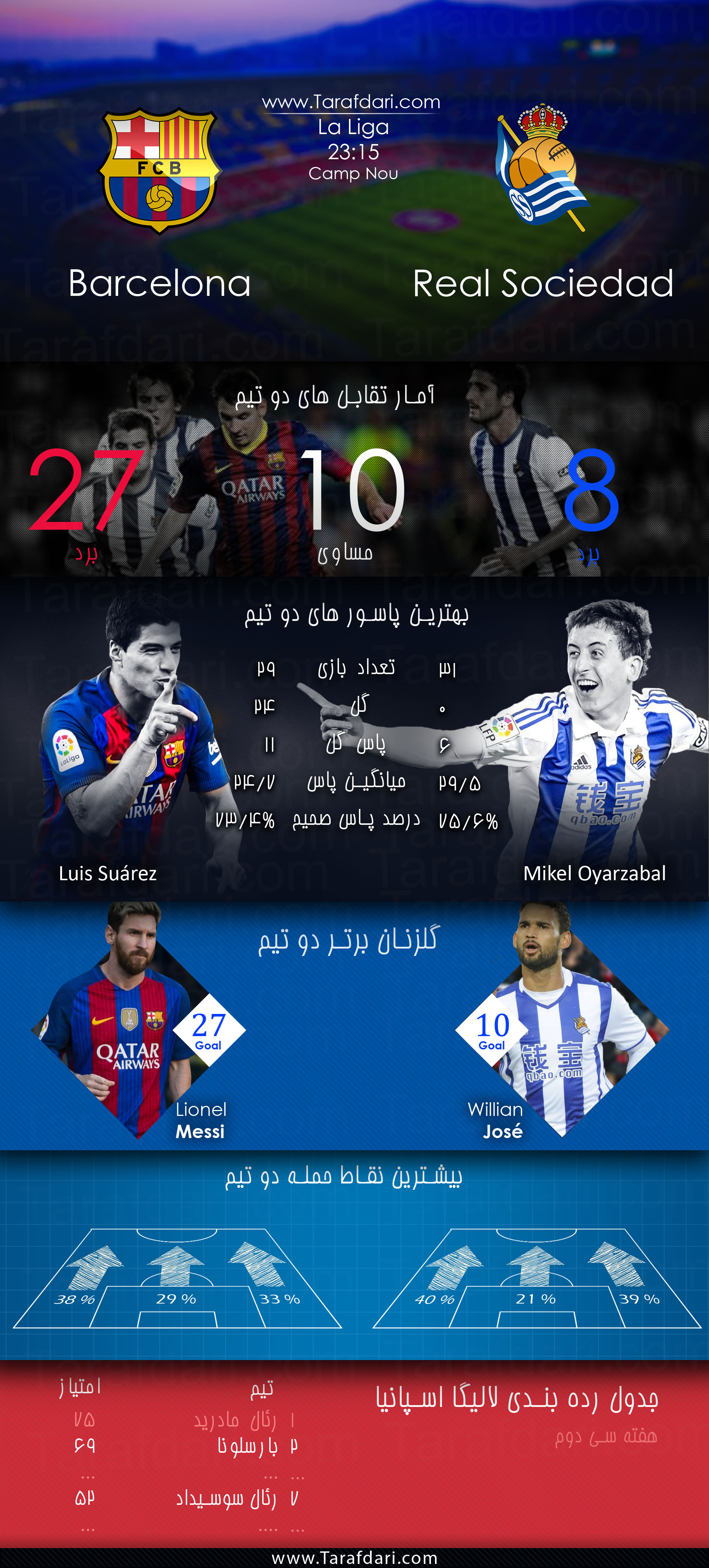 پیش بازی آماری-Barcelona vs Real Sociedad-هفته سی و دوم- لالیگا اسپانیا-لوییس سوارز-لیونل مسی-مایکل ایارزابال-ویلیان خوزه