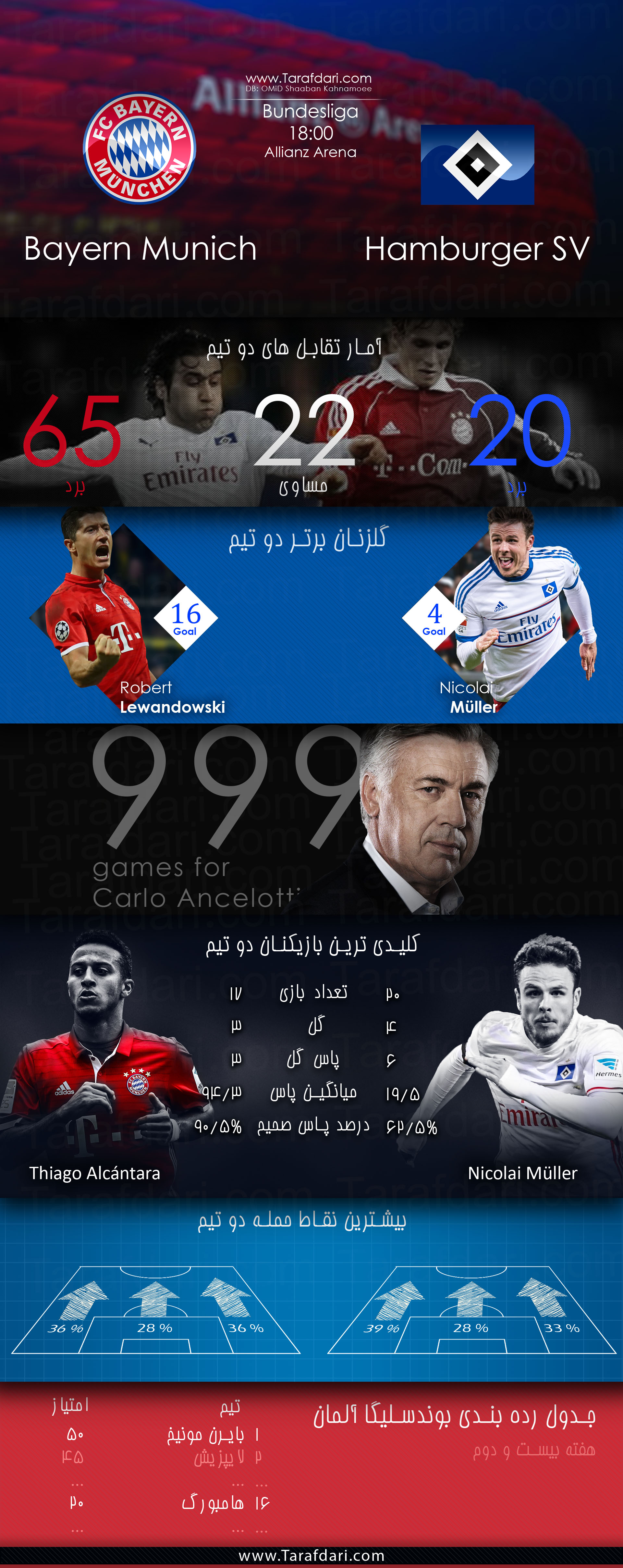 هفته بیست و دوم-بوندسلیگا-بایرن مونیخ-هامبورگ-روبرت لواندوفسکی-تیاگو آلکانتارا-نیکولای مولر