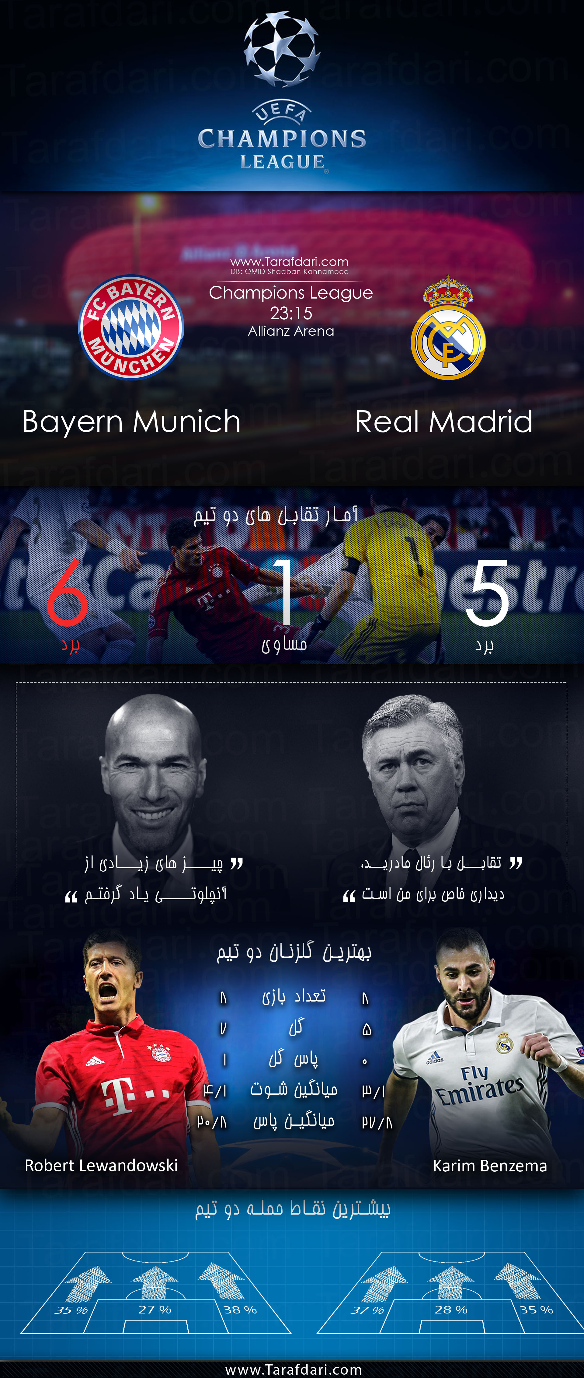 \da fhcd Hlhvd-Bayern Munich vs Real Madrid-دور رفت مرحله یک چهارم نهایی- لیگ قهرمانان اروپا-روبرت لواندوفسکی-کریم بنزما