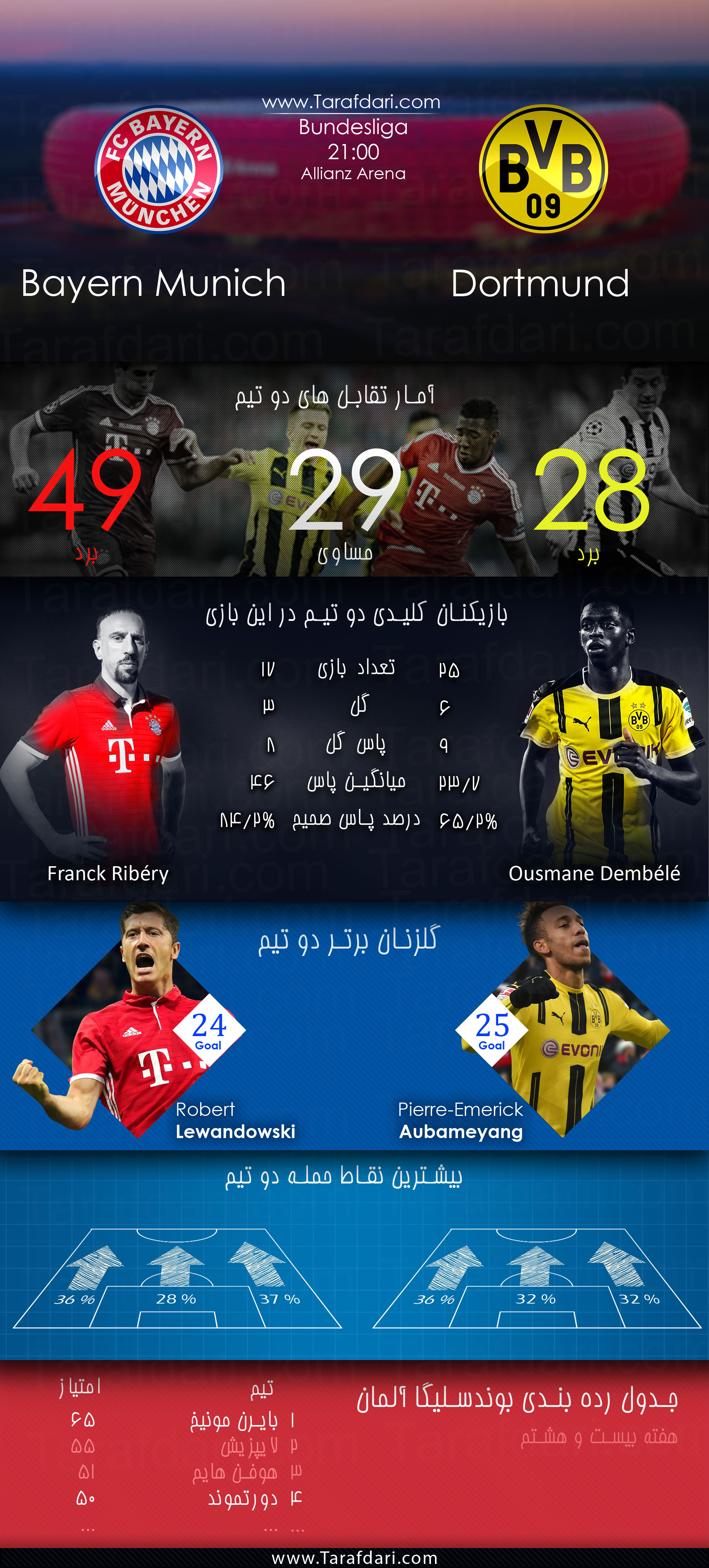 پیش بازی آماری-bayern Munich vs Borussia Dortmund-هفته بیست و هشتم-بوندس لیگا آلمان-فرانک ریبری-روبرت لواندوفسکی-عثمان دمبله-اوبامیانگ