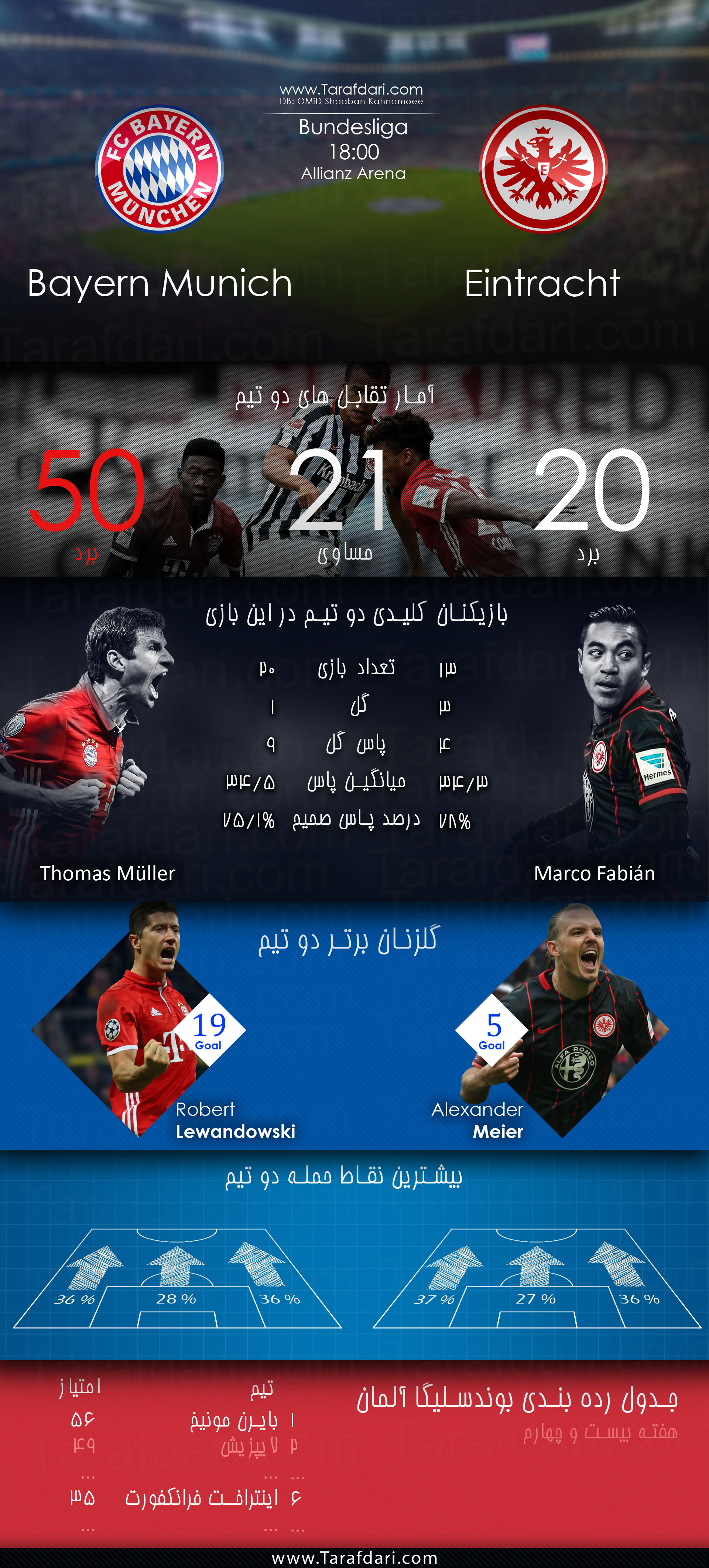 بایرن مونیخ و آینتراخت فرانکفورت-هفته بیست و چهارم-بوندسلیگا آلمان-Bayern Munich vs Eintracht Frankfurt-توماس مولر-روبرت لواندوفسکی -مارکو فابیان-الکساندر میر