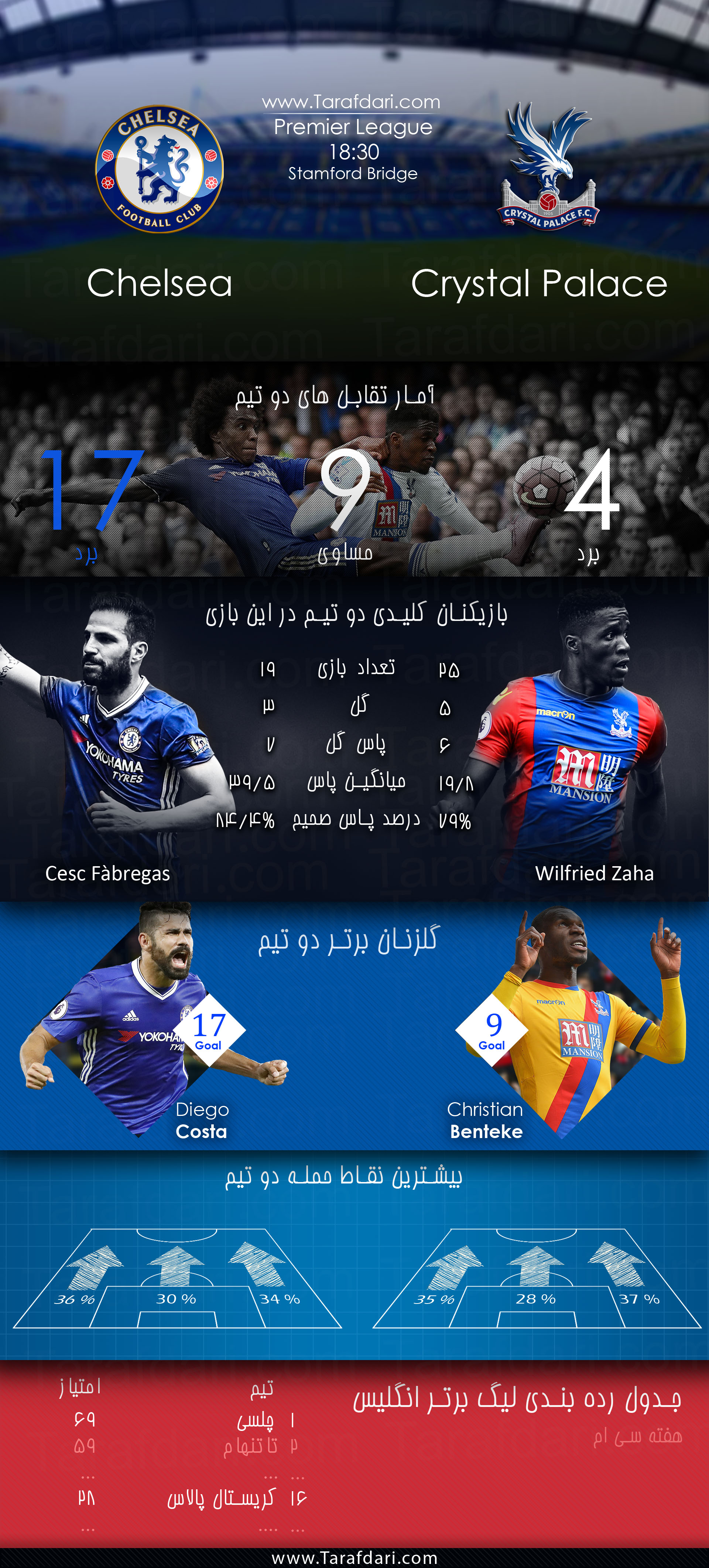 پیش بازی آماری-chelsea vs Crystal Palace-هفته سی ام-لیگ برتر انگلیس-سسک فابرگاس-دیگو کوستا-ویلفرد زاها-کریستین بنتکه