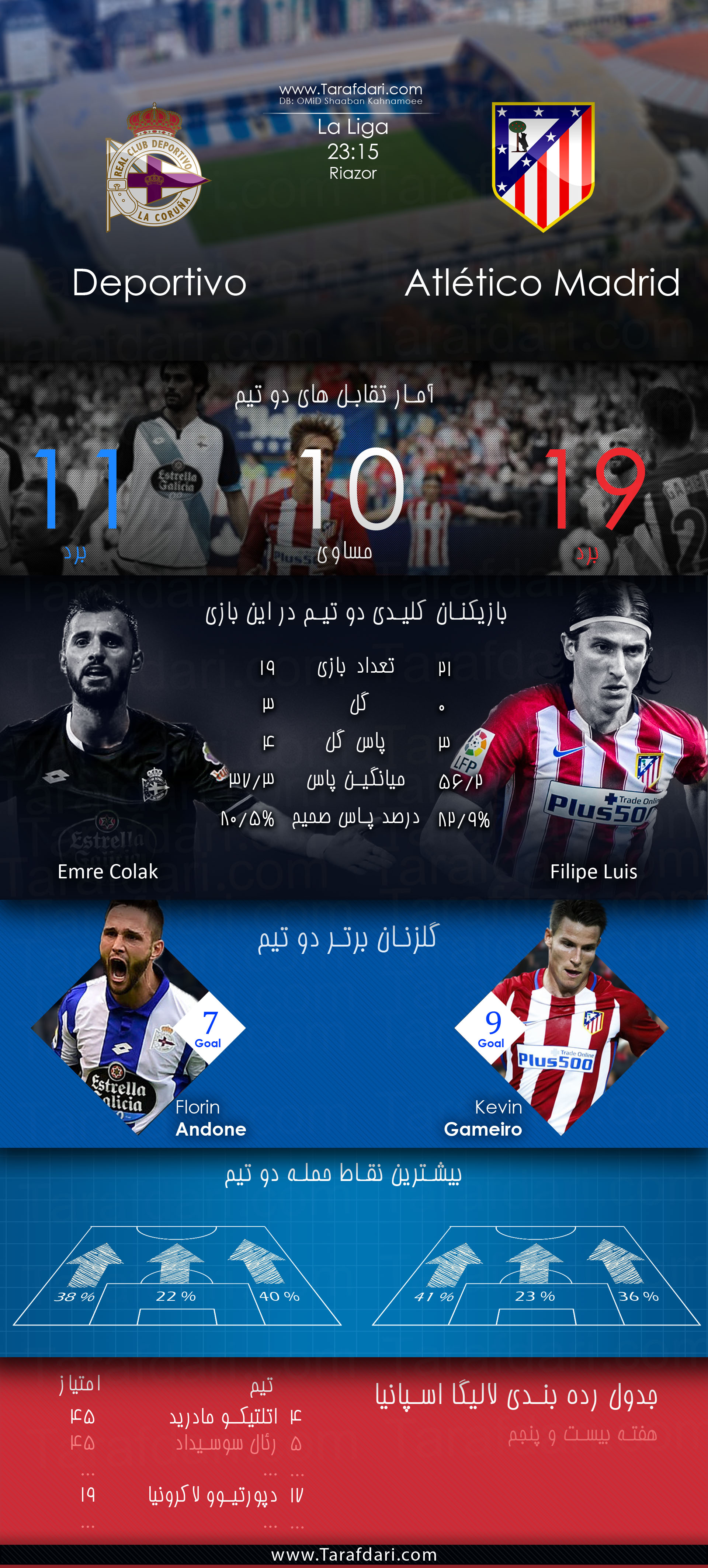 هفته بیست و پنجم-لالیگا اسپانیا-Deportivo La Coruna vs Atletico Madrid-فیلیپه لوییز-کوین گامیرو-فلورین آندونه-امره کولاک