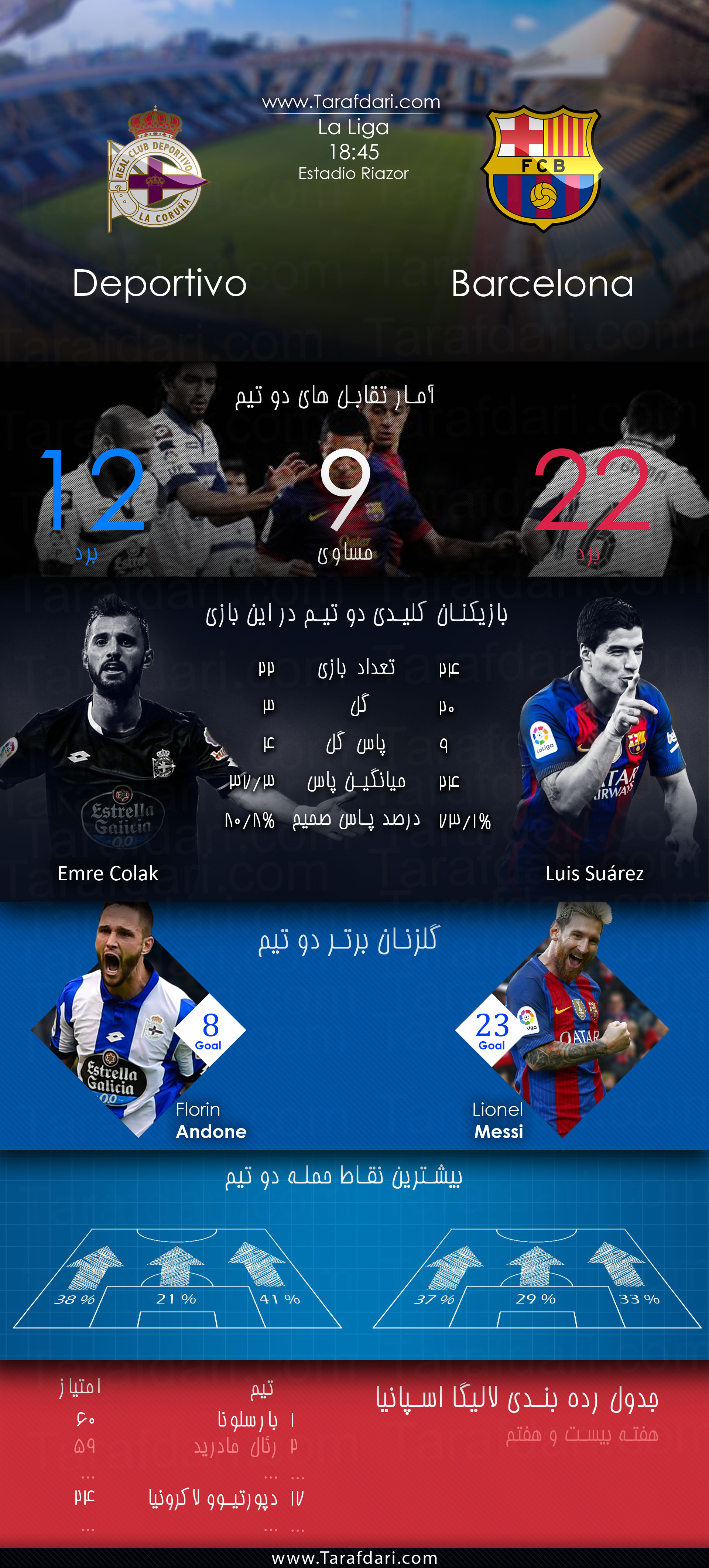 دپورتیوو لاکرونیا و بارسلونا-هفته بیست وهفتم-لالیگا اسپانیا-Deportivo La Coruna vs Barcelona- امره کولاک-فلورین آندونه-لوییس سوارز-لیونل مسی