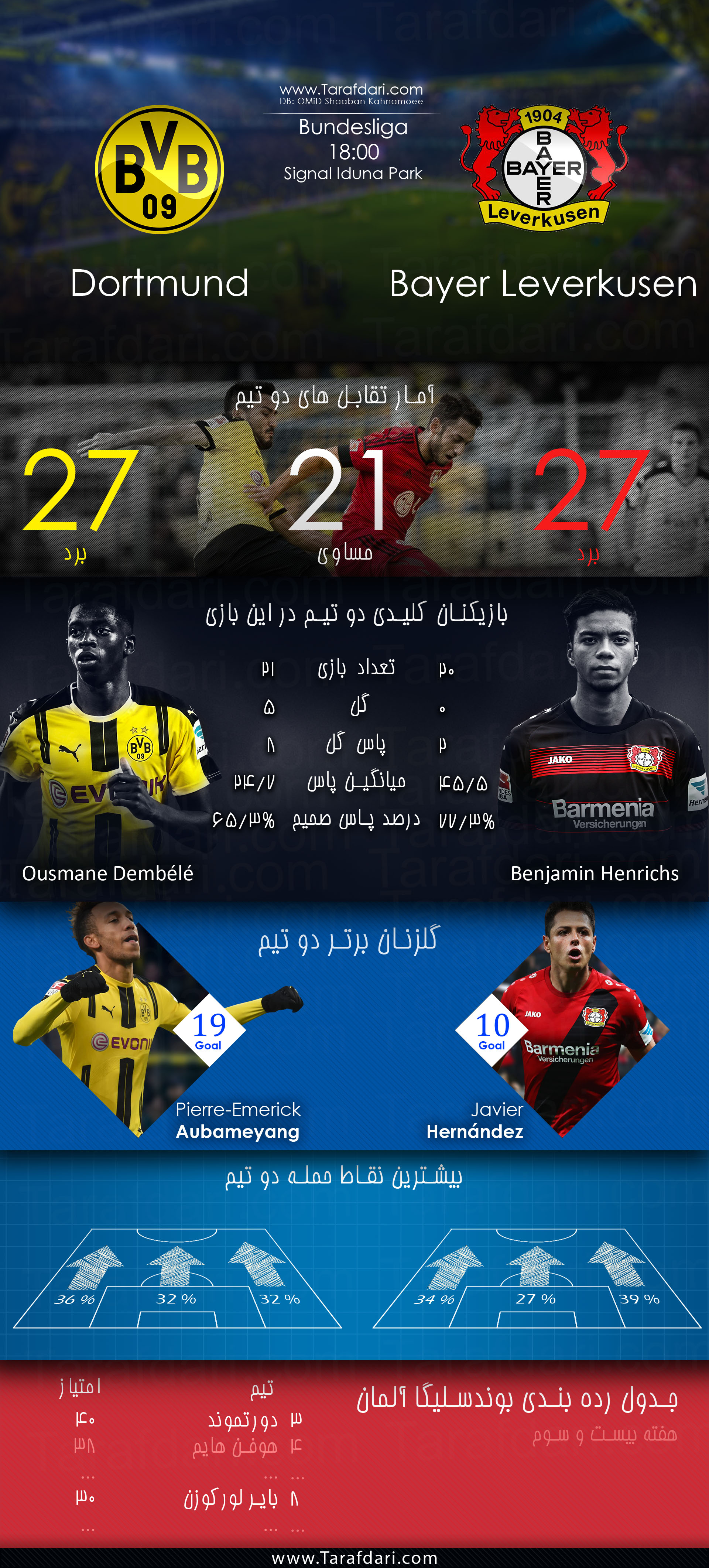Borussia Dortmund vs Bayer Leverkusen-عثمان دمبله-بنجامین هنریچس-چیچاریتو-اوبامیانگ-دورتموند-بایر لورکوزن-پیش بازی آماری-بوندسلیگا