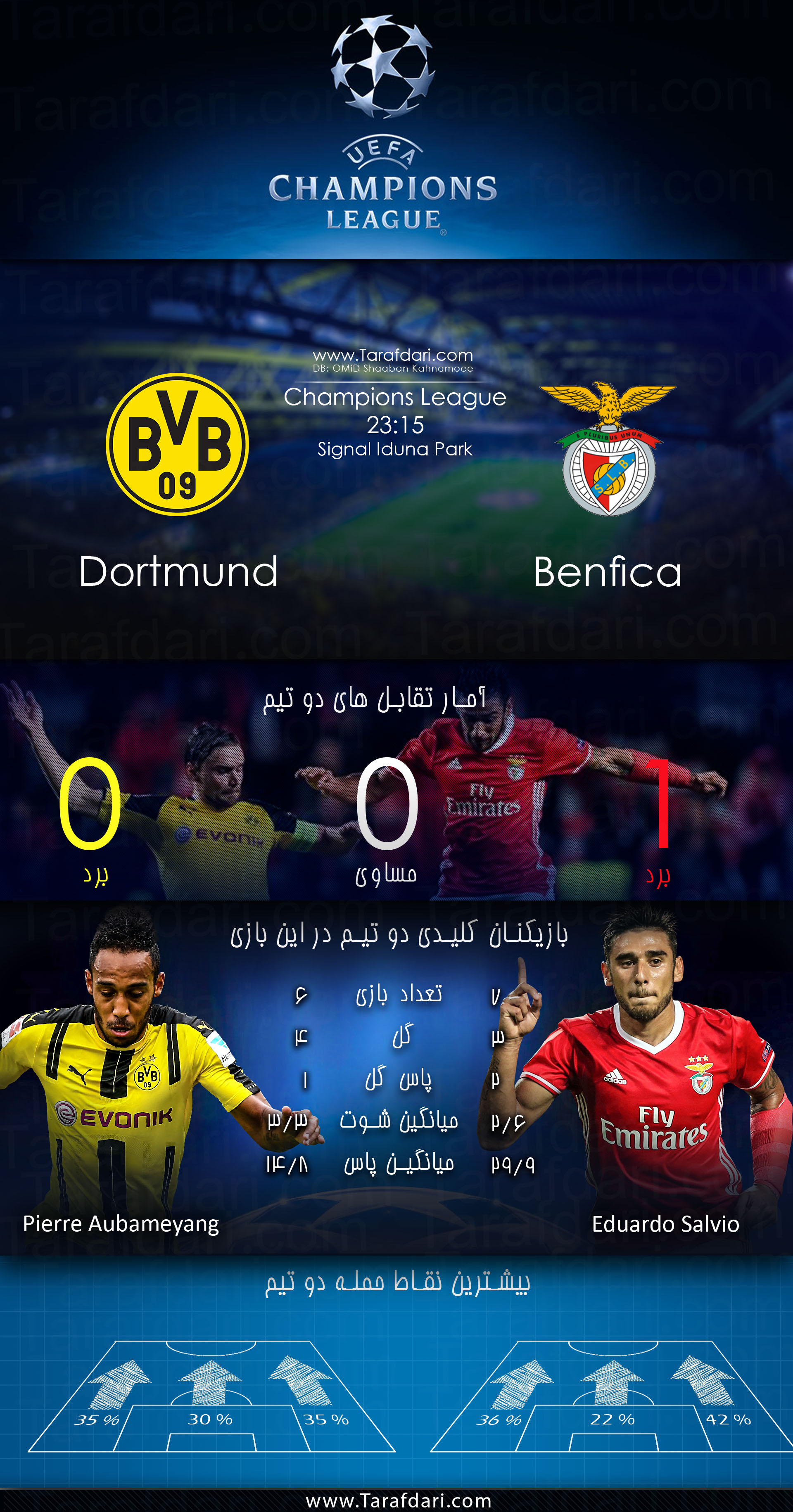 مرحله یک هشتم نهایی- لیگ قهرمانان اروپا-borussia Dortmund vs Benfica-پیش بازی-پیر امریک اوبامیانگ-ادواردو سالویو