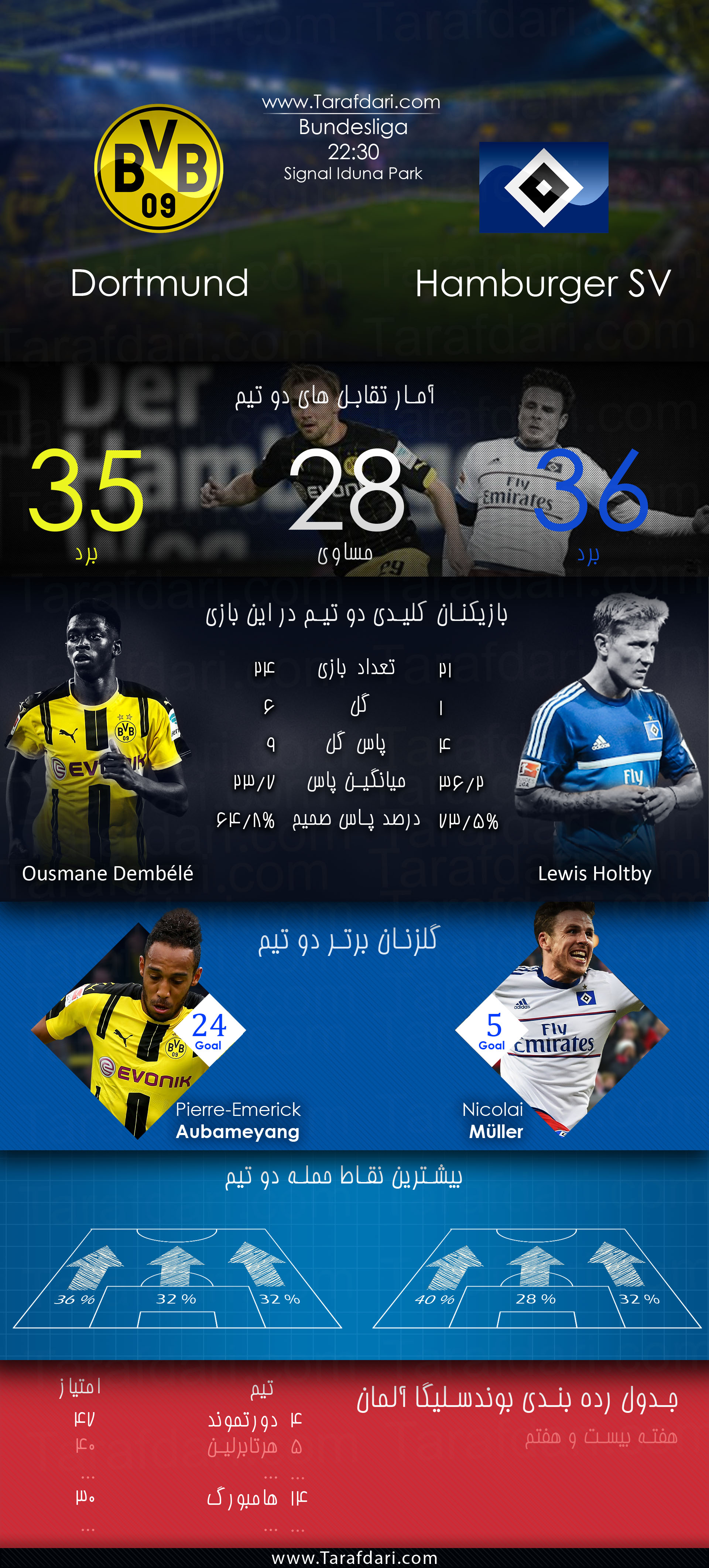 Borussia Dortmund vs Hamburger SV-دورتموند و هامبورگ-هفته بیست و هفتم-بوندس لیگا آلمان-عثمان دمبله-پیر امریک اوبامیانگ-لوئيز هالتبي-نیکولای مولر