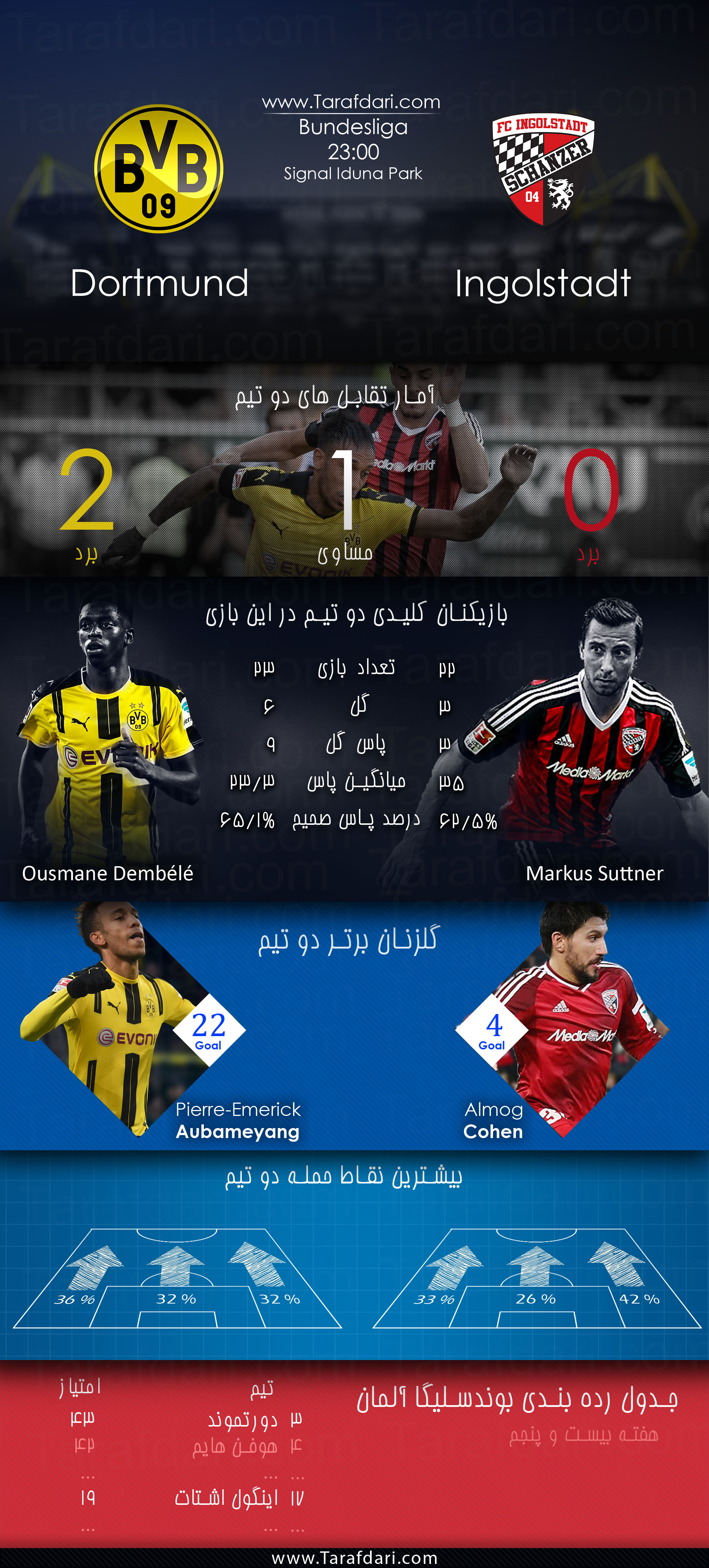 پیش بازی آماری-borussia Dortmund vs Ingolstadt-هفته بیست وپنجم-بوندسلیگا آلمان-عثمان دمبله-پیر امریک اوبامیانگ-مارکوس ساتنر-آلموگ کوهن-