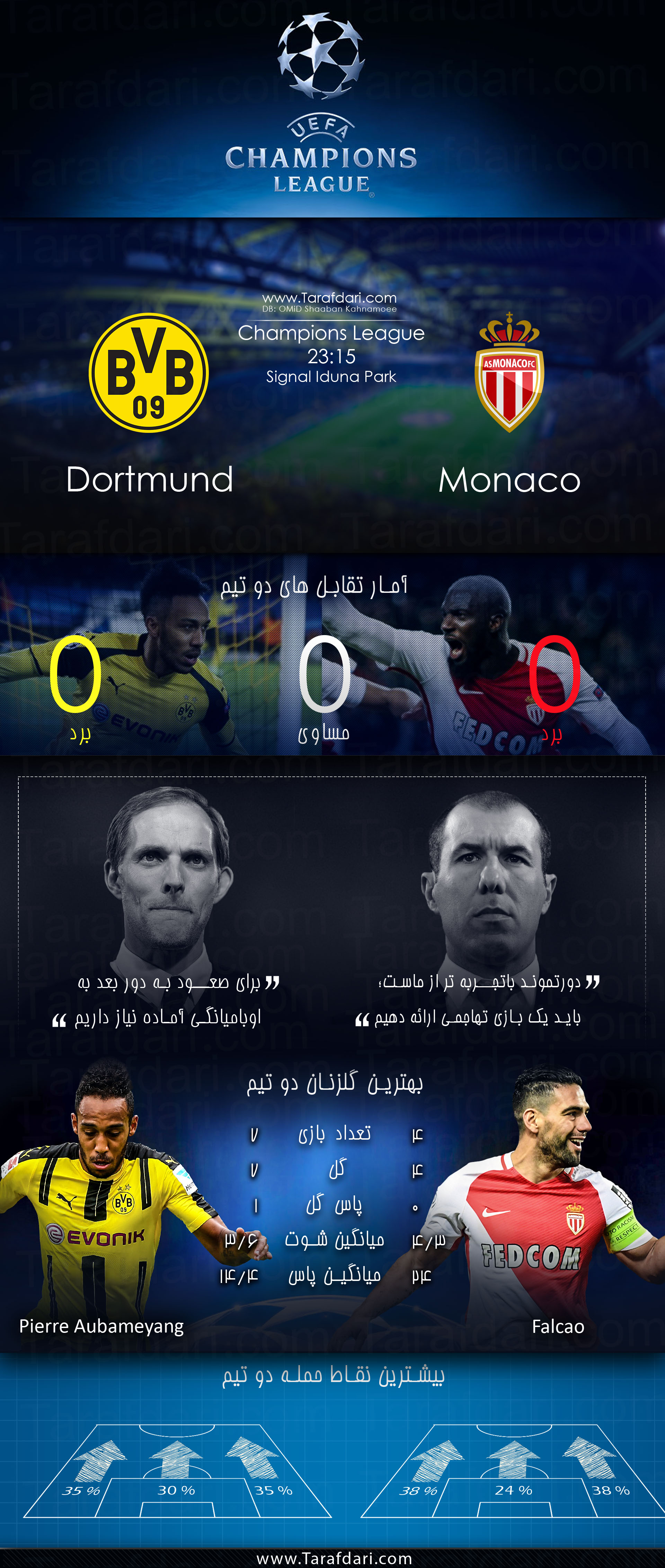 پیش بازی آماری-Dortmund vs Monaco-دور رفت -یک چهارم نهایی لیگ قهرمانان اروپا-پیر امریک اوبامیانگ-رادامل فالکائو