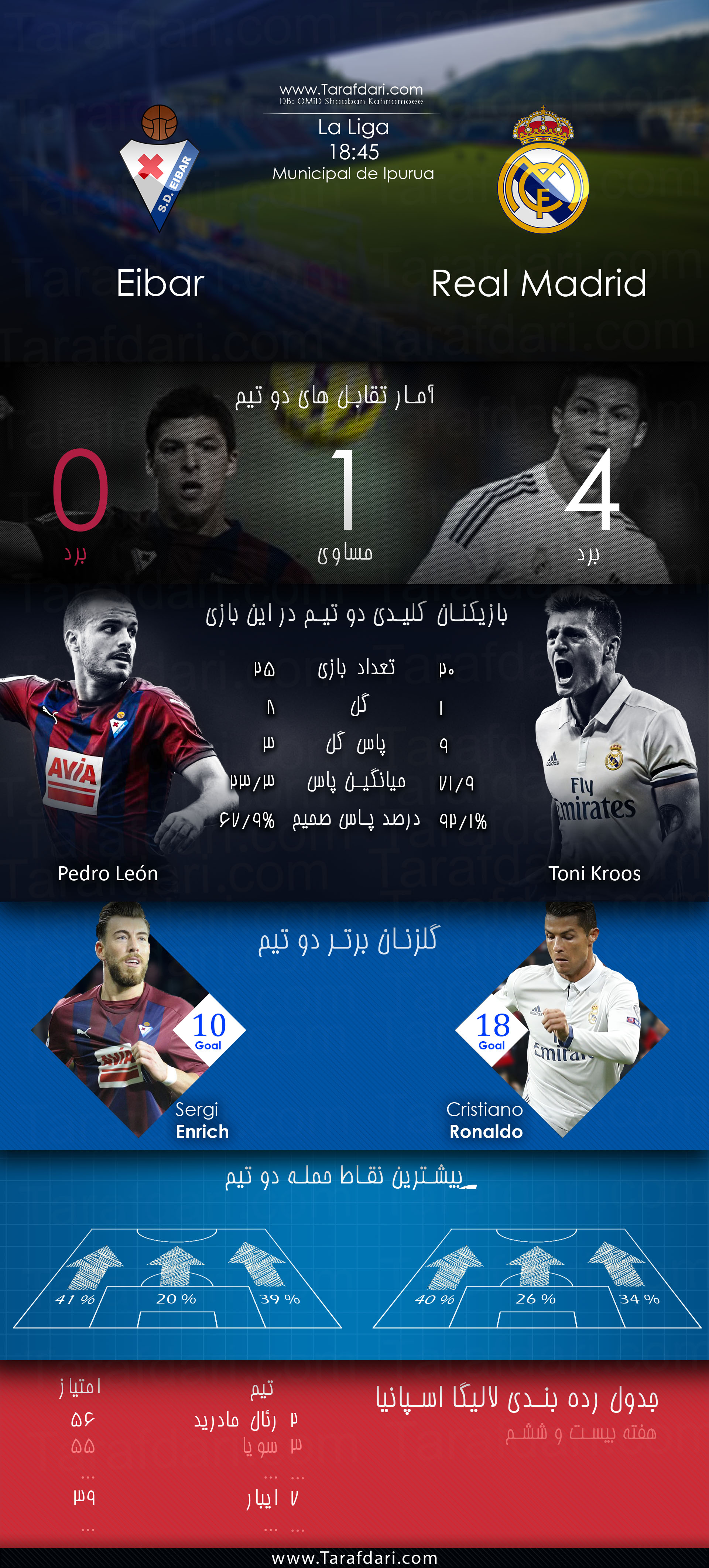 eibar vs Real Madrid-هفته بیست و ششم-لالیگا اسپانیا-کریستیانو رونالدو-تونی کروس-پدرو لئون-