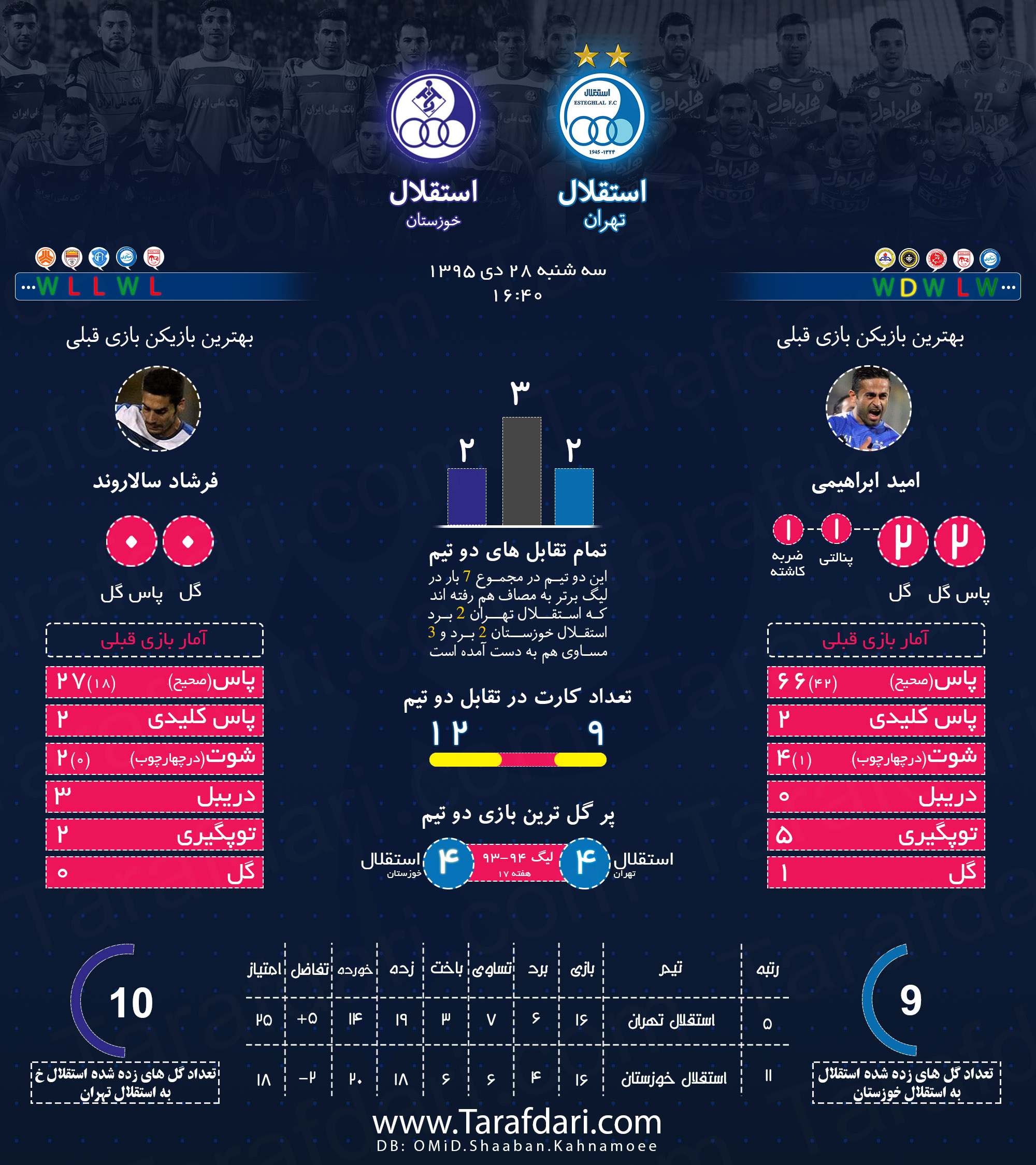 استقلال تهران-استقلال خوزستان-امید ابراهیمی-فرشید سالاروند-پیش بازی آماری-هفته هفدهم لیگ برتر خلیج فارس