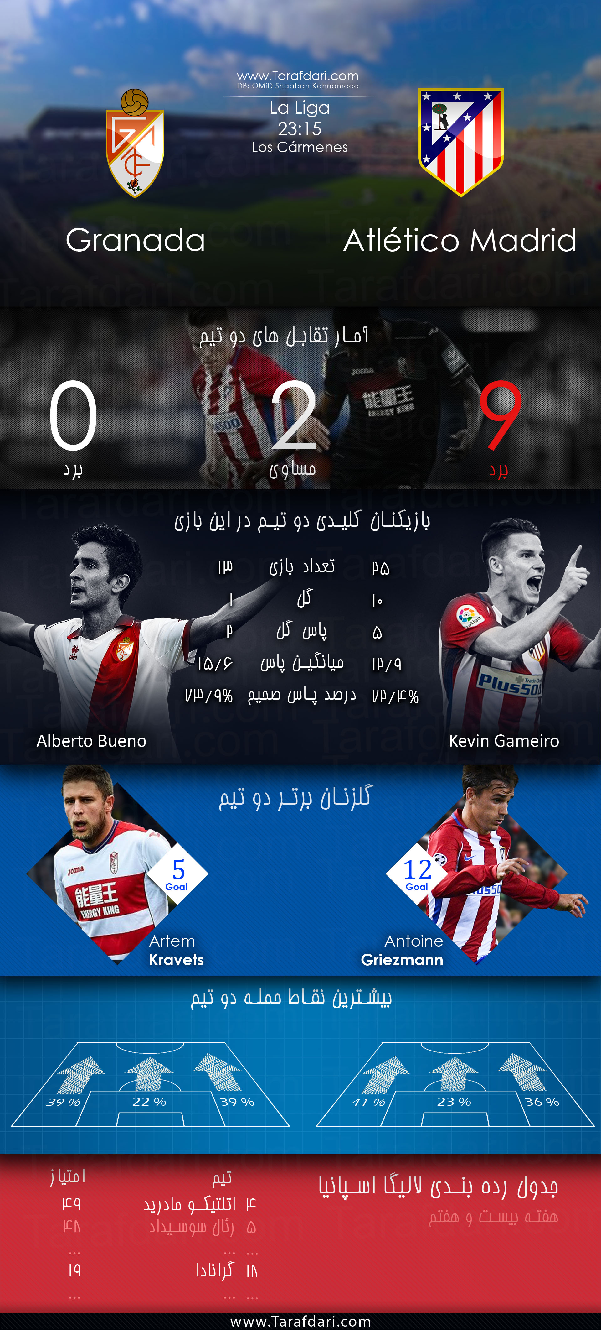 گرانادا و اتلتیکو مادرید-Granada vs Atletico Madrid-هفته بیست وهفتم-لالیگا اسپانیا- آلبرتو بوئنو-آرتم کراوتس-کوین گامیرو-آنتوان گریزمان