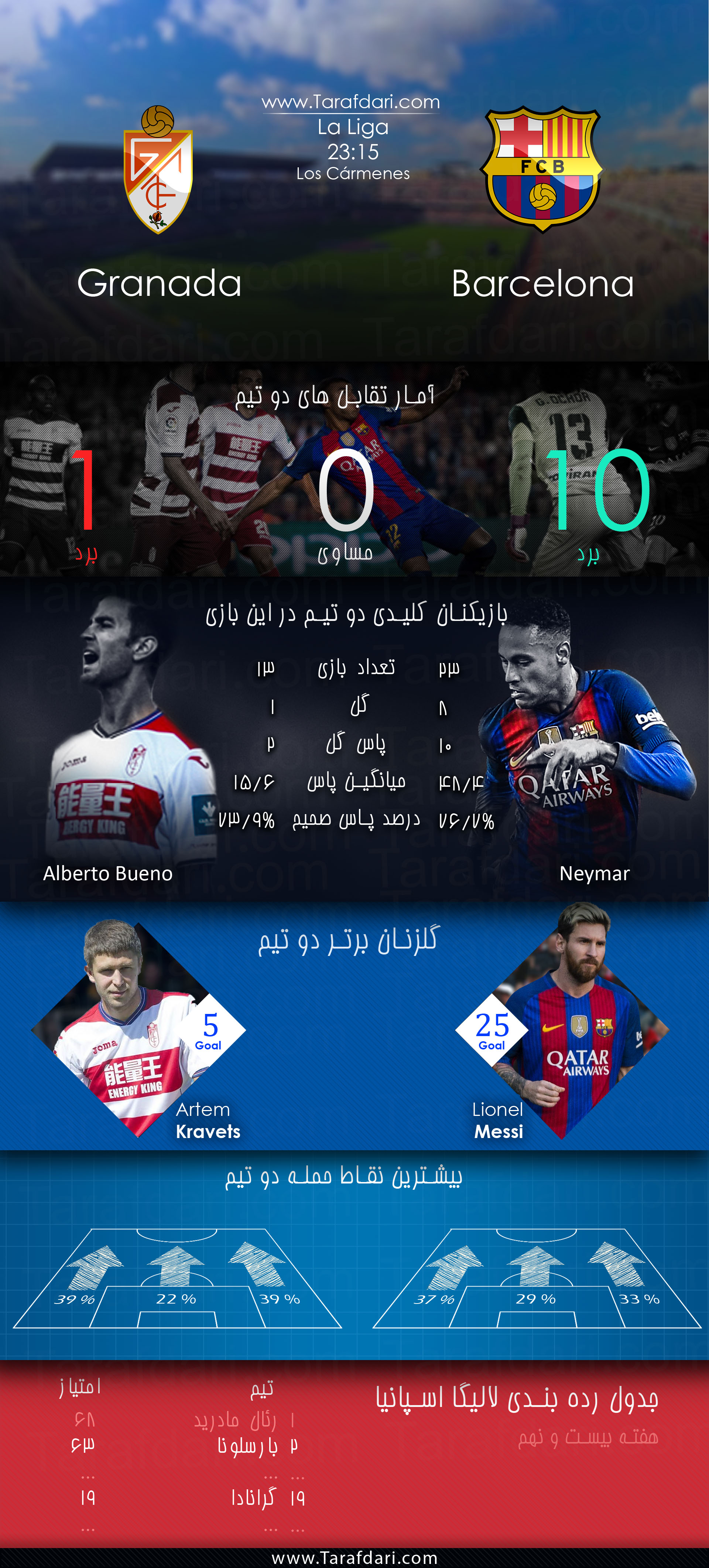 پیش بازی آماری-Granada vs Barcelona-گرانادا و بارسلونا-هفته بیست و نهم-لالیگا اسپانیا- آلبرتو بوئنو-آرتم کراوتز-نیمار-لیونل مسی