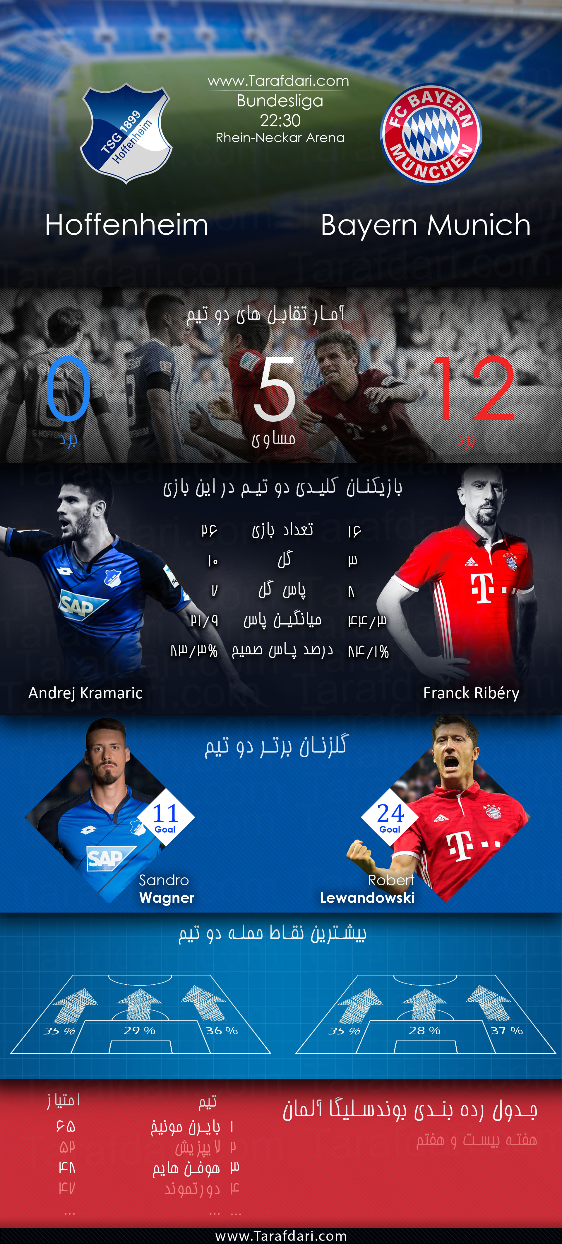 پیش بازی آماری-Hoffenheim vs Bayern Munich-هوفنهایم و بایرن مونیخ-هفته بیست و هفتم-بوندس لیگا آلمان- آندری کراماریچ-ساندرو واگنر-فرانک ریبری-روبرتت لواندوفسکی
