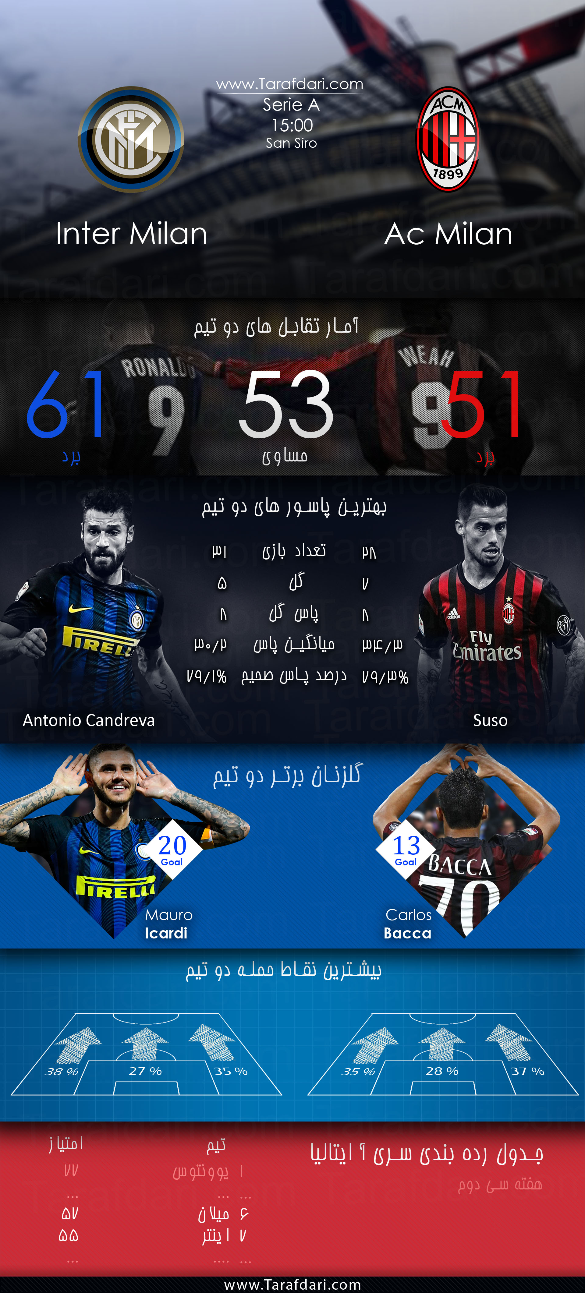 پیش بازی آماری-Inter vs AC Milan-هفته سی و دوم- سری آ ایتالیا- آنتونیو کاندروا-مائورو ایکاردی-سوسو-کارلوس باکا