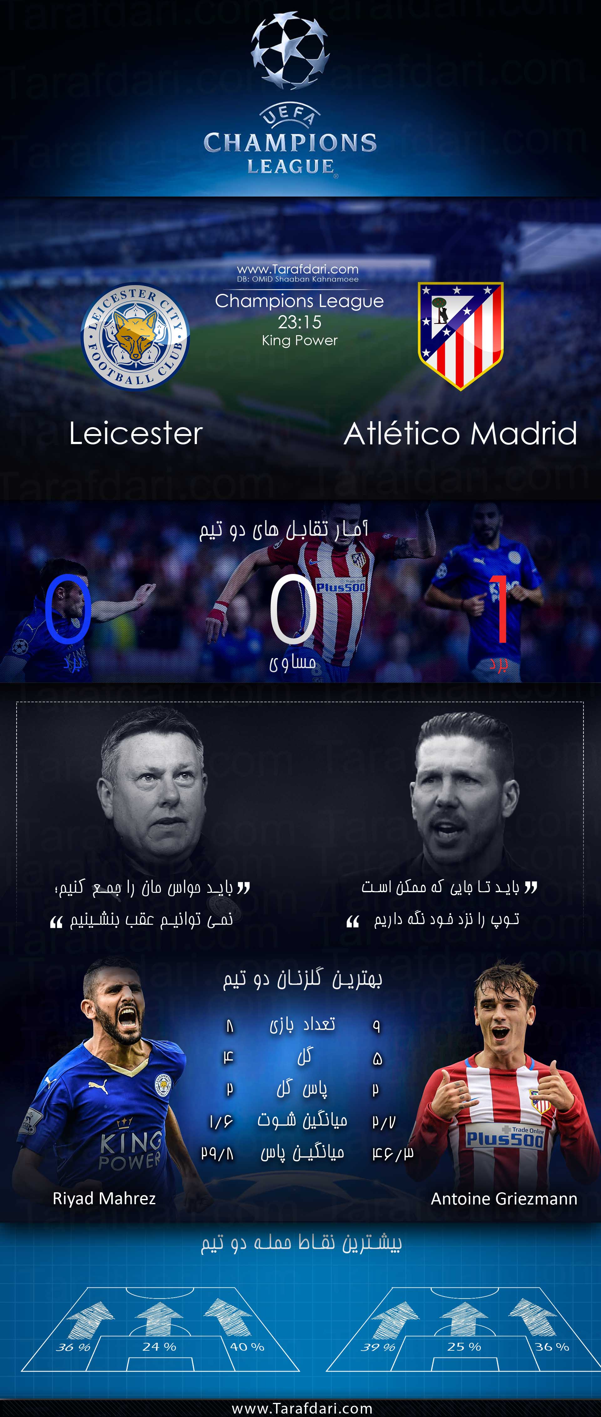پیش بازی آماری-leicester City vs Atlético Madrid-دور برگشت مرحله یک چهارم نهایی- لیگ قهرمانان اروپا-ریاض محرز-آنتوان گریزمان