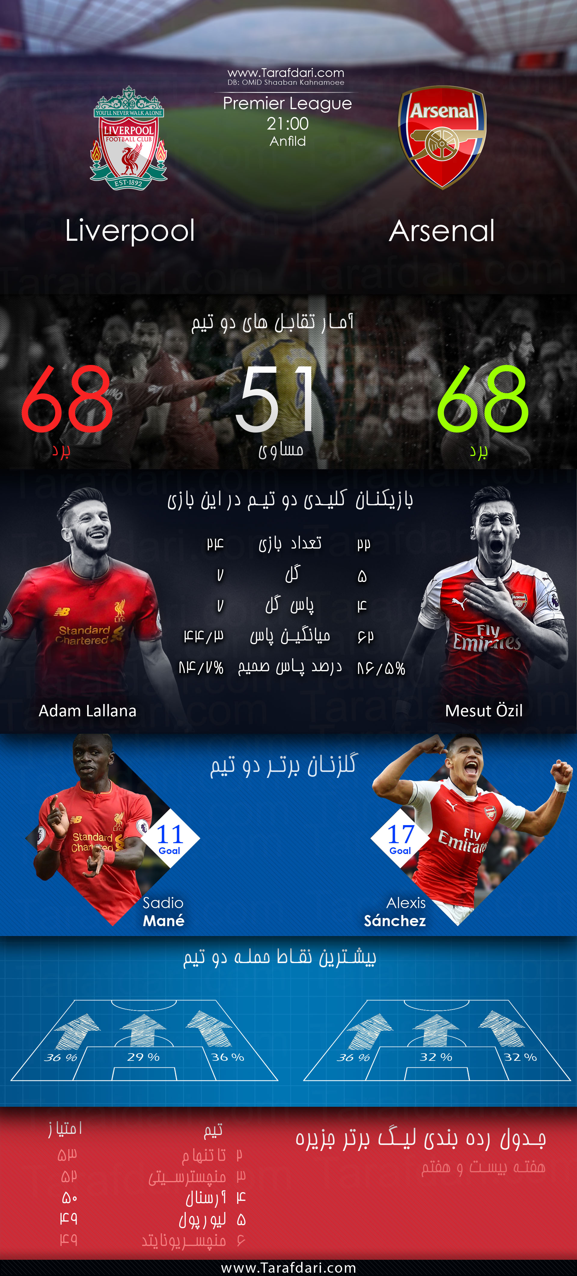 liverpool vs Arsenal-هفته بیست و هفتم-لیگ برتر جزیره-مانه-سانچز-لالانا-اوزیل-