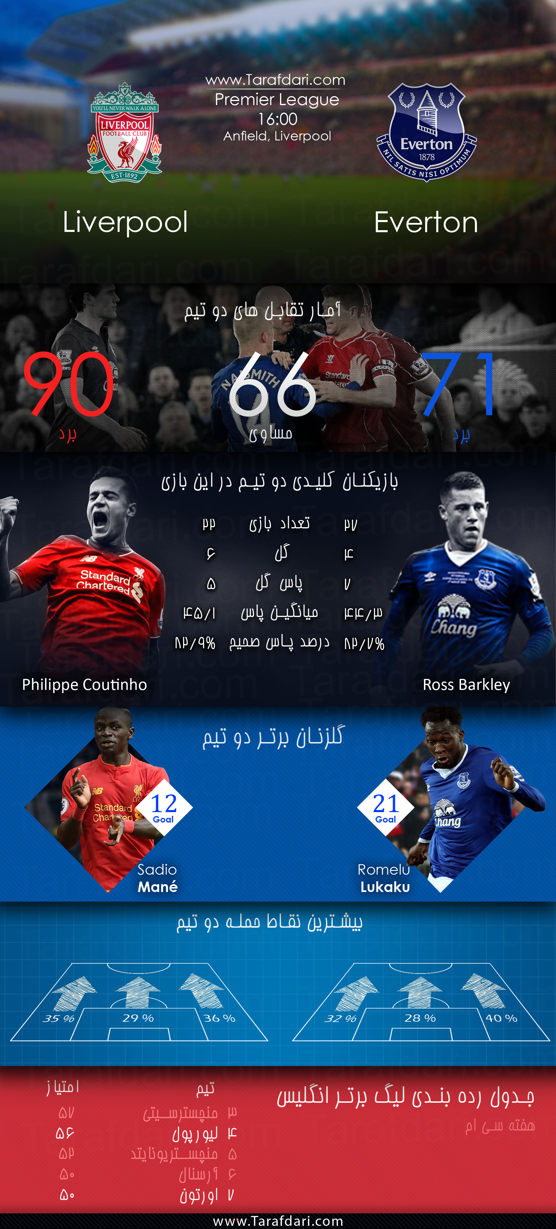 پیش بازی آماری-liverpool vs Everton-هفته سی ام-لیگ برتر انگلیس-فیلیپه کوتینیو-سادیو مانه-رز بارکلی-روملو لوکاکو