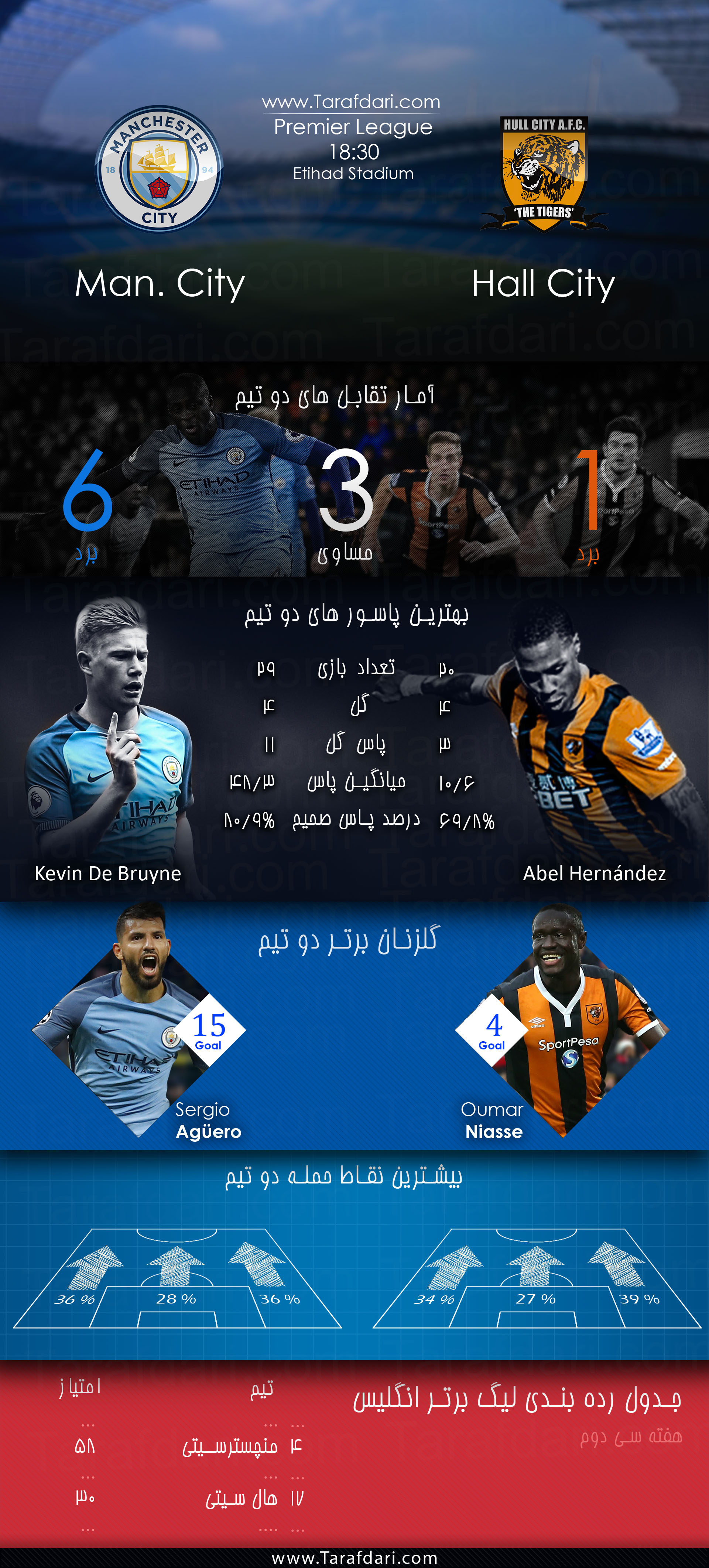 پیش بازی آماری-Manchester City vs Hull-هفته سی و دوم- لیگ برتر انگلیس-کوین دی بروین-سرخیو آگوئرو-آبل هرناندز-عمر نیاسه