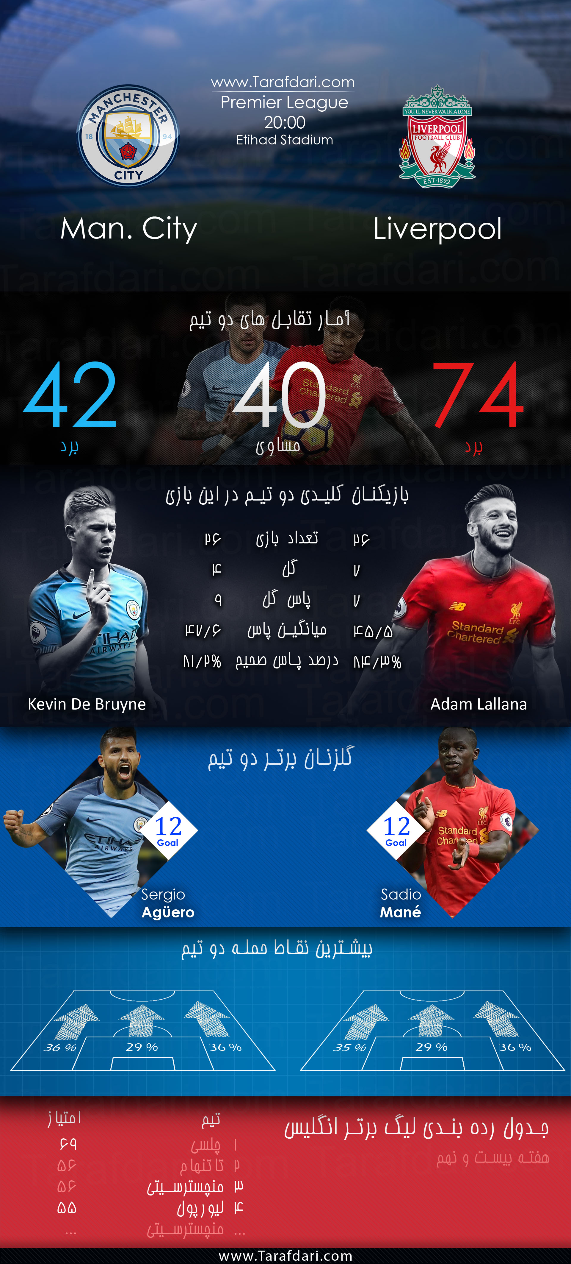 پیش بازی آماری-Manchester City vs Liverpool-هفته بیست ونهم-لیگ برتر انگلیس-کوین دی بروین-سرخیو آگوئرو-آدام لالانا-سادیو مانه