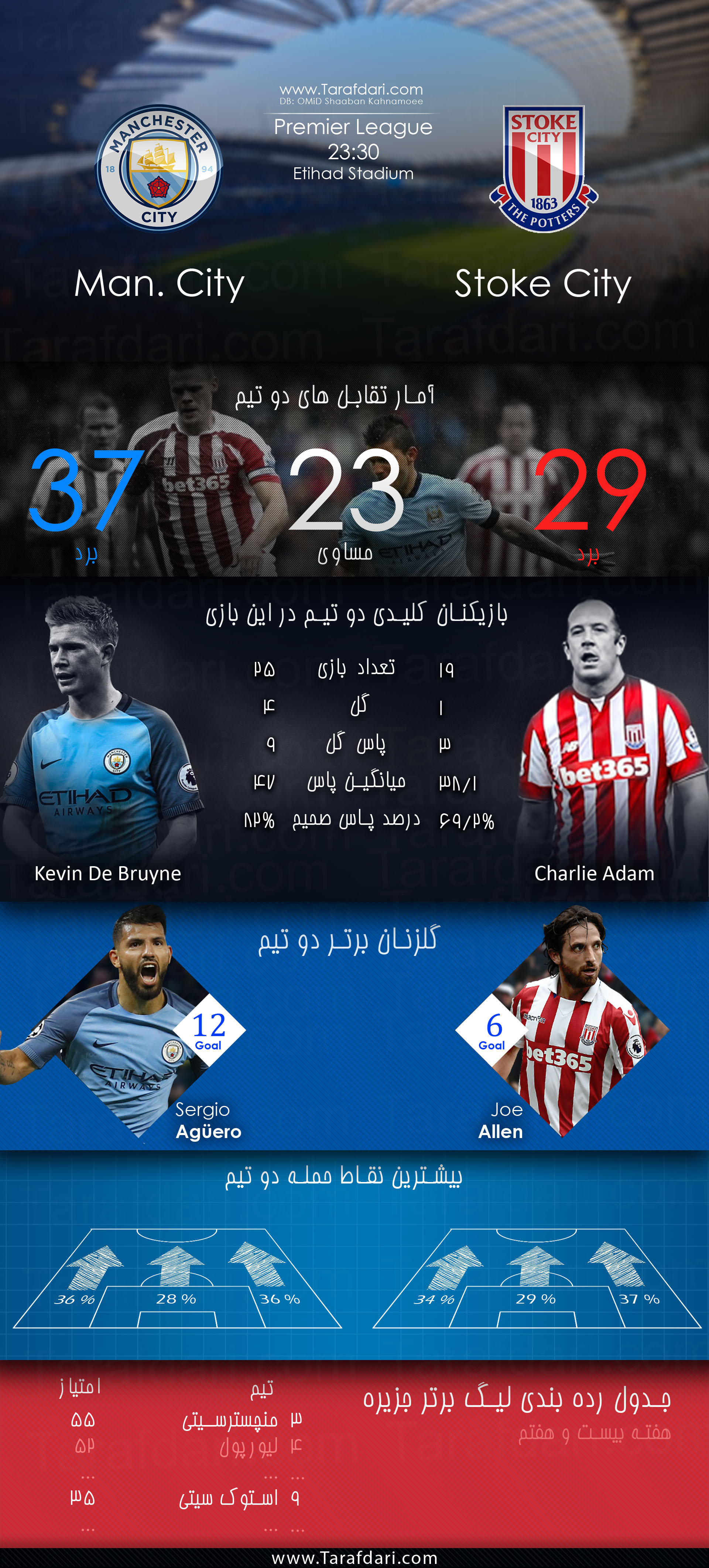 هفته بیست وهفتم- لیگ برتر انگلیس-Manchester City vs Stoke-کوین دی بروینه-جو آلن-سرخیو آگوئرو-چارلی آدام