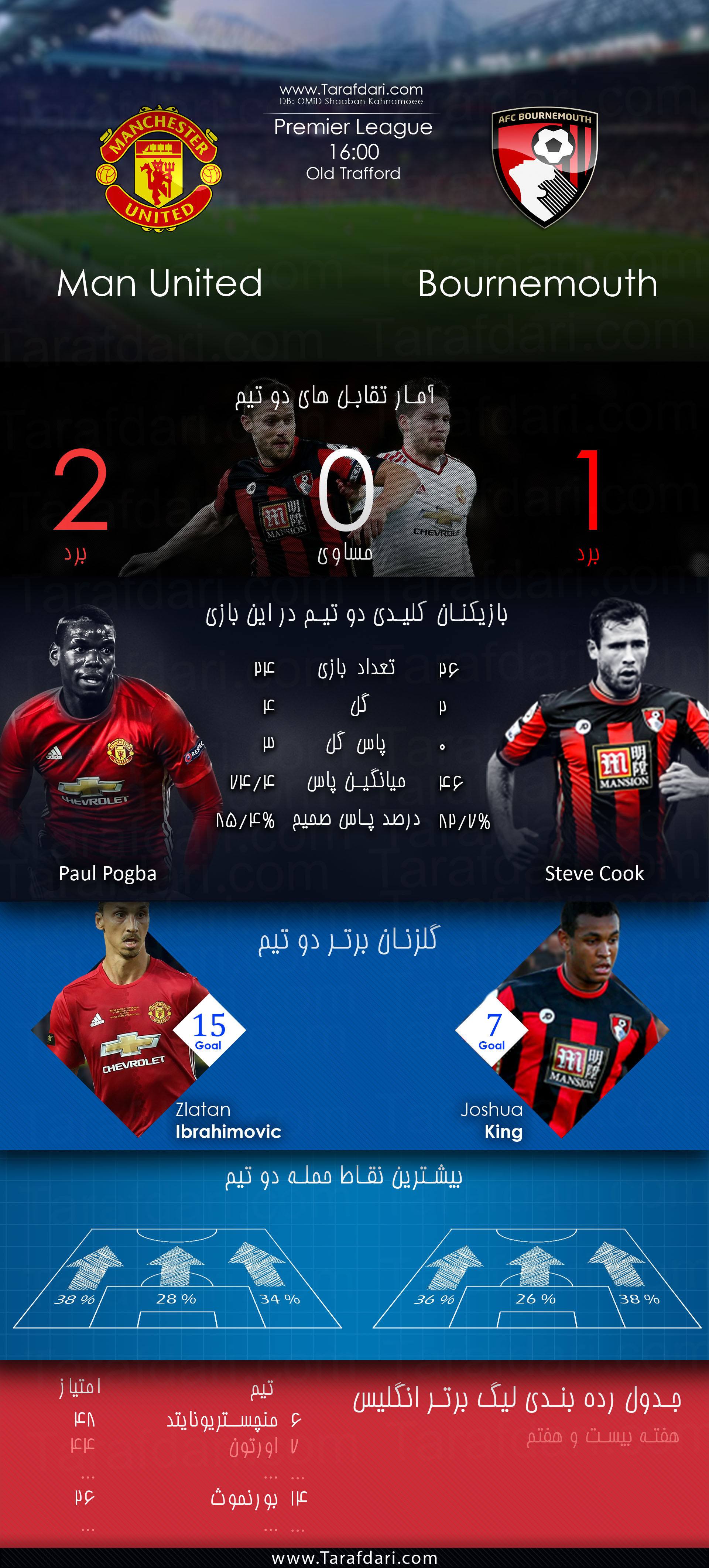 Manchester United vs Bournemouth-هفته بیست و هفتم-لیگ برتر جزیره-پیش بازی آماری-جاشوا کینگ-پل پوگبا-استیو کوک-زلاتان ابراهیموویچ-