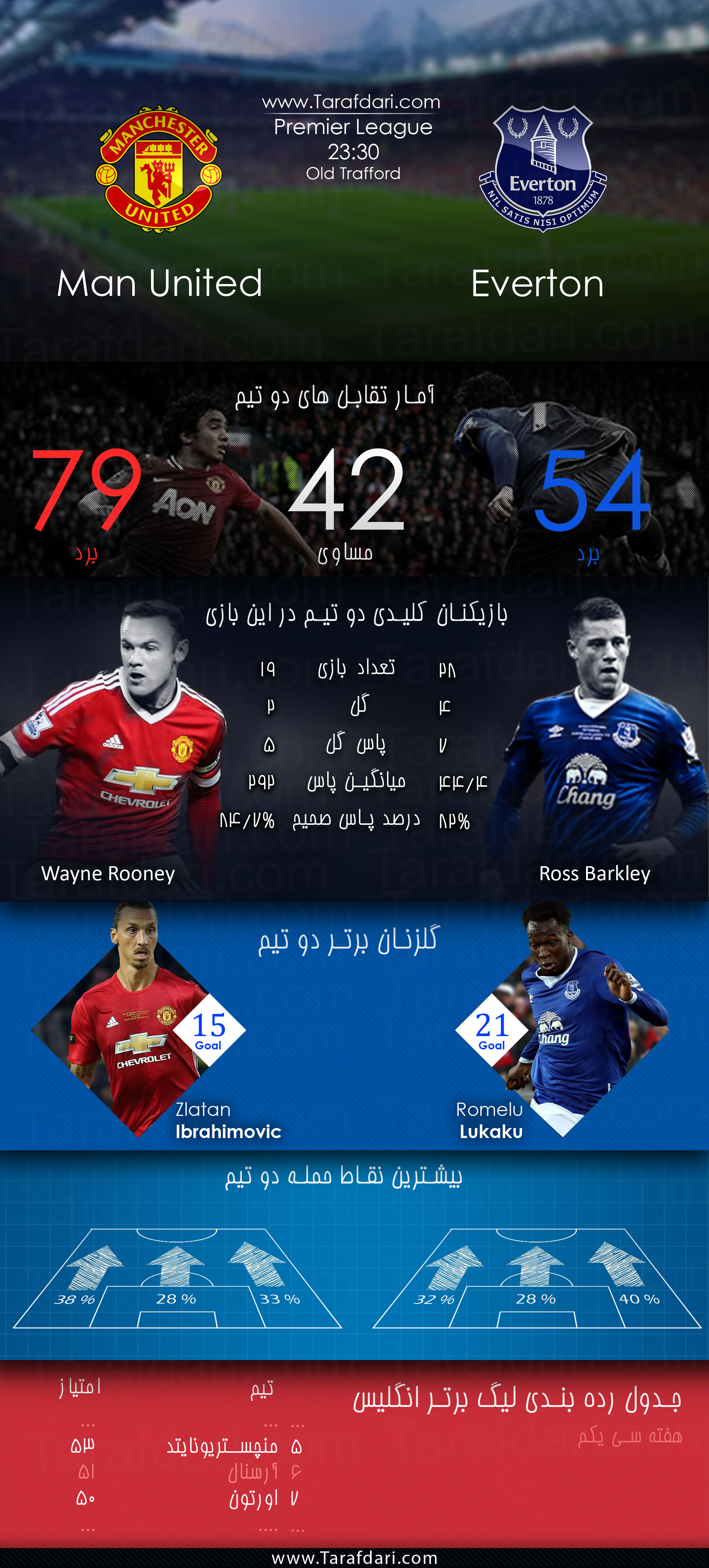 \da fhcd Hlhvd-Manchester United vs Everton-منچستریونایتد و اورتون-هفته سی و یکم-لیگ برتر انگلیس-وین رونی-زلاتان ابراهیموویچ-راس بارکلی-روملو لوکاکو