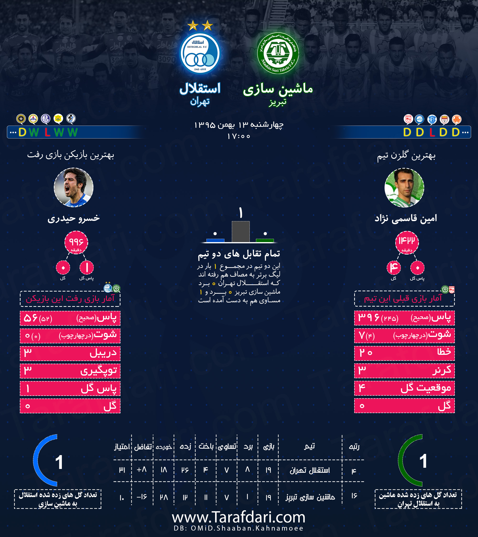 ماشین سازی تبریز -استقلال تهران-هفته بیستم-لیگ برتر خلیج فارس